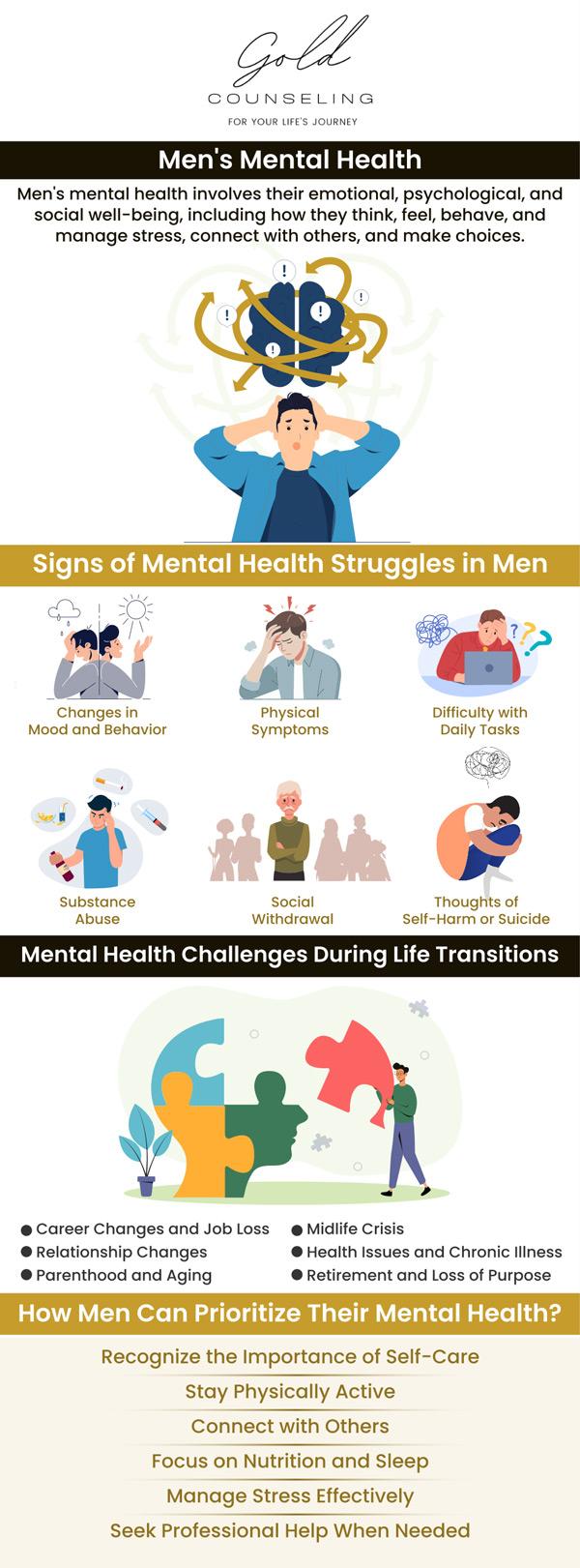 The image is an infographic about men's mental health, provided by Gold Counseling. It is divided into several sections. The top section features the title 'Men's Mental Health' and a brief explanation of its importance, highlighting emotional, psychological, and social well-being. Below this, there is an illustration of a man holding his head, surrounded by arrows and exclamation marks, symbolizing stress or confusion. The next section lists 'Signs of Mental Health Struggles in Men' with icons representing changes in mood and behavior, physical symptoms, difficulty with daily tasks, substance abuse, social withdrawal, and thoughts of self-harm or suicide. Another section titled 'Mental Health Challenges During Life Transitions' includes career changes, relationship changes, parenthood, midlife crisis, health issues, and retirement. The final section, 'How Men Can Prioritize Their Mental Health,' suggests self-care, physical activity, social connections, nutrition, stress management, and seeking professional help. The overall design uses a clean layout with illustrations and text to convey the message effectively.
