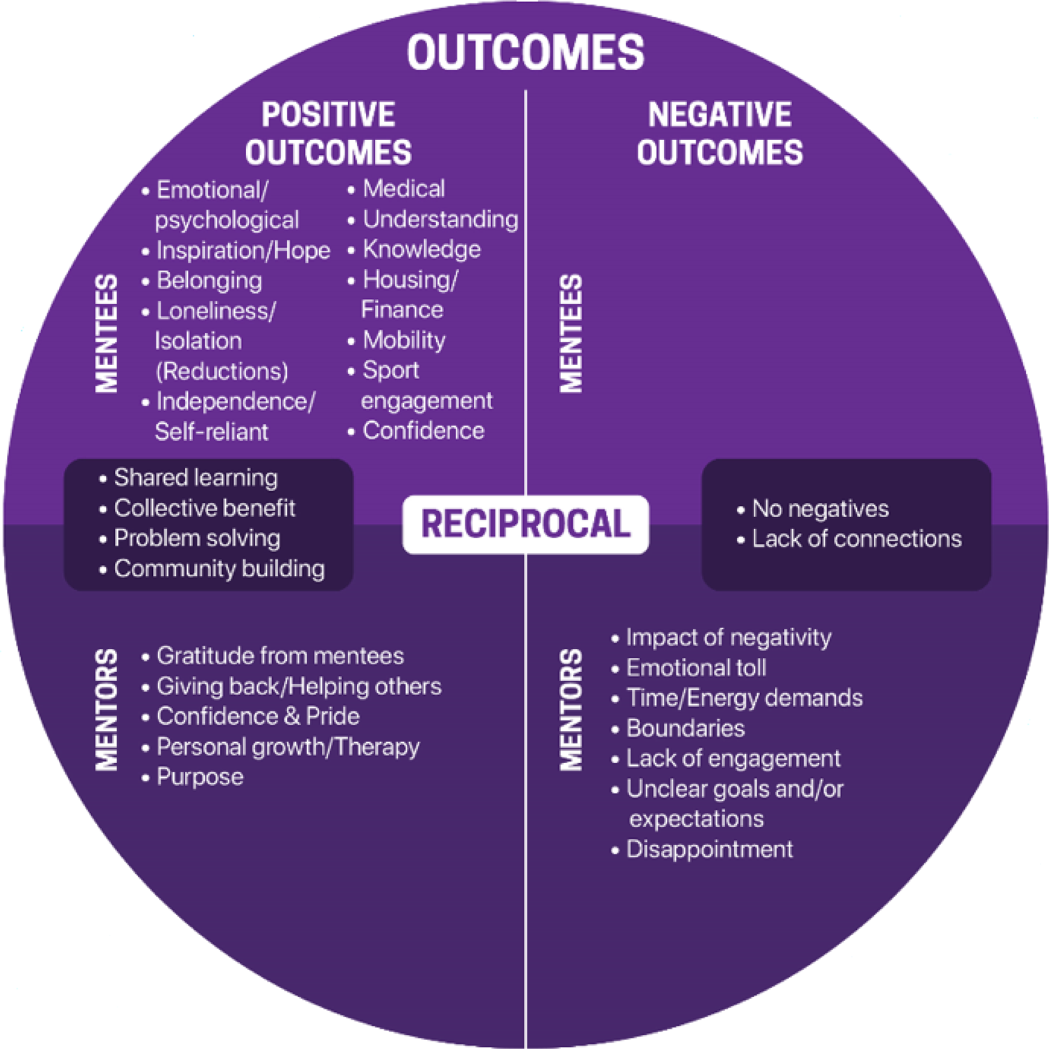 The image is a circular diagram divided into two halves, labeled 'Positive Outcomes' and 'Negative Outcomes'. The top of the circle is titled 'Outcomes'. The left half, under 'Positive Outcomes', lists benefits for 'Mentees' and 'Mentors'. For mentees, it includes emotional/psychological benefits, inspiration, hope, belonging, reduced loneliness, independence, medical understanding, knowledge, housing, finance, mobility, sport engagement, and confidence. For mentors, it lists gratitude from mentees, giving back, confidence, pride, personal growth, therapy, and purpose. The right half, under 'Negative Outcomes', lists potential drawbacks for 'Mentees' and 'Mentors'. For mentees, it mentions no negatives and lack of connections. For mentors, it includes impact of negativity, emotional toll, time/energy demands, boundaries, lack of engagement, unclear goals, and disappointment. The center of the circle has a section labeled 'Reciprocal', highlighting shared learning, collective benefit, problem solving, and community building.