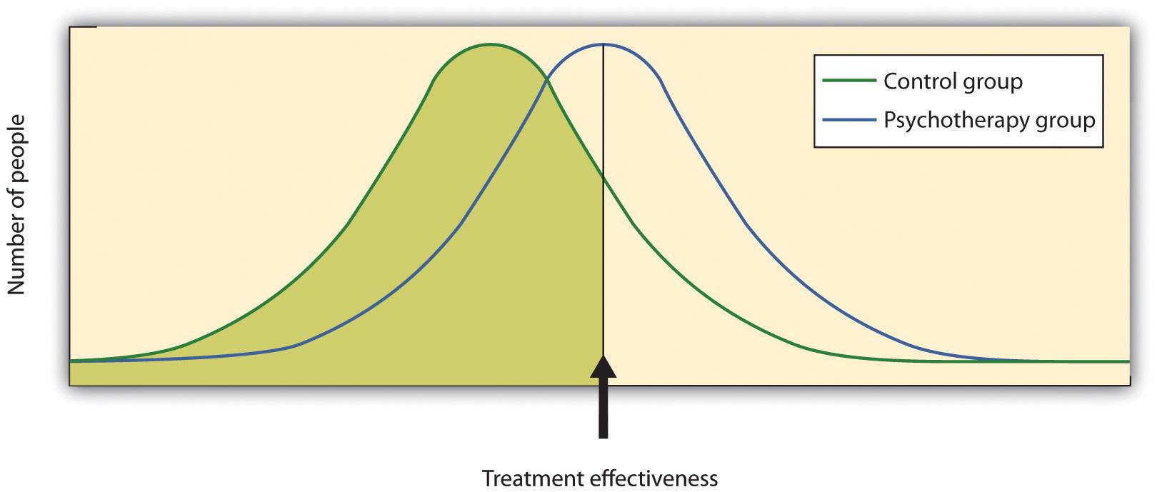 The image is a graph depicting two overlapping bell curves representing the effectiveness of treatment in two groups: a control group and a psychotherapy group. The x-axis is labeled 'Treatment effectiveness,' and the y-axis is labeled 'Number of people.' The green curve represents the control group, while the blue curve represents the psychotherapy group. The graph includes a vertical arrow pointing upwards at the center, indicating a point of comparison between the two groups. A legend in the top right corner identifies the colors corresponding to each group.