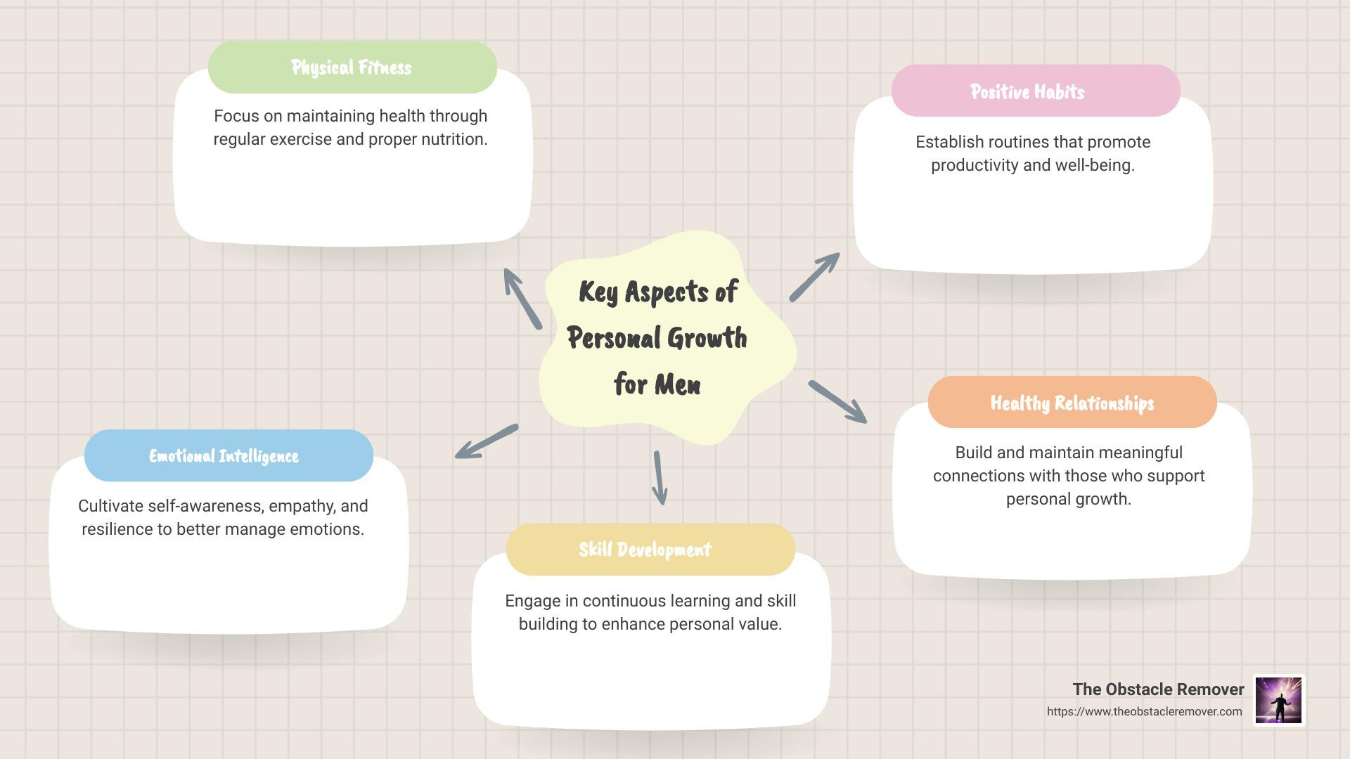 The image is an infographic titled 'Key Aspects of Personal Growth for Men' displayed at the center. It is surrounded by five colored sections, each representing a different aspect of personal growth. The sections are: 'Physical Fitness' in green, emphasizing health through exercise and nutrition; 'Positive Habits' in pink, focusing on routines for productivity and well-being; 'Healthy Relationships' in orange, highlighting the importance of meaningful connections; 'Skill Development' in yellow, encouraging continuous learning and skill building; and 'Emotional Intelligence' in blue, promoting self-awareness, empathy, and resilience. The background is a light grid pattern, and there is a small logo and website link at the bottom right corner.