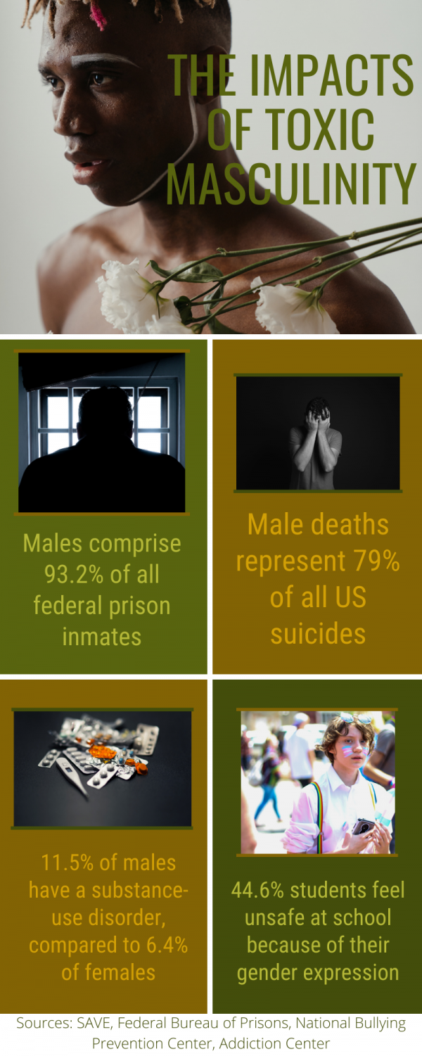 The image is an infographic titled 'The Impacts of Toxic Masculinity.' It features a portrait of a person with flowers, accompanied by text highlighting various statistics related to toxic masculinity. The text includes: 'Males comprise 93.2% of all federal prison inmates,' 'Male deaths represent 79% of all US suicides,' '11.5% of males have a substance-use disorder, compared to 6.4% of females,' and '44.6% of students feel unsafe at school because of their gender expression.' The infographic uses a combination of images and text boxes with a color scheme of green, brown, and orange. At the bottom, sources are cited, including SAVE, Federal Bureau of Prisons, National Bullying Prevention Center, and Addiction Center.