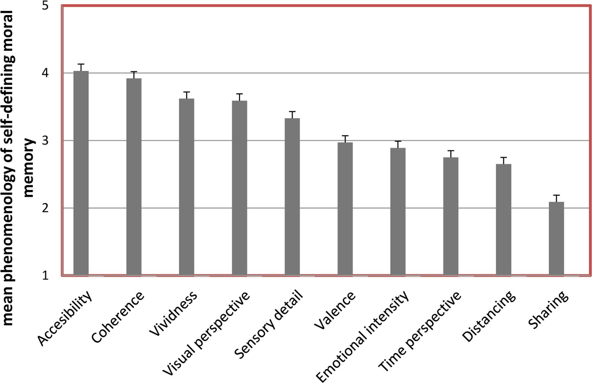 The image is a bar chart depicting the mean phenomenology of self-defining moral memory across various categories. The y-axis is labeled 'mean phenomenology of self-defining moral memory' and ranges from 1 to 5. The x-axis lists categories such as Accessibility, Coherence, Vividness, Visual perspective, Sensory detail, Valence, Emotional intensity, Time perspective, Distancing, and Sharing. Each category is represented by a vertical gray bar with a small error bar on top, indicating variability or uncertainty in the data. The bars vary in height, with Accessibility and Coherence having the highest values, and Sharing having the lowest.