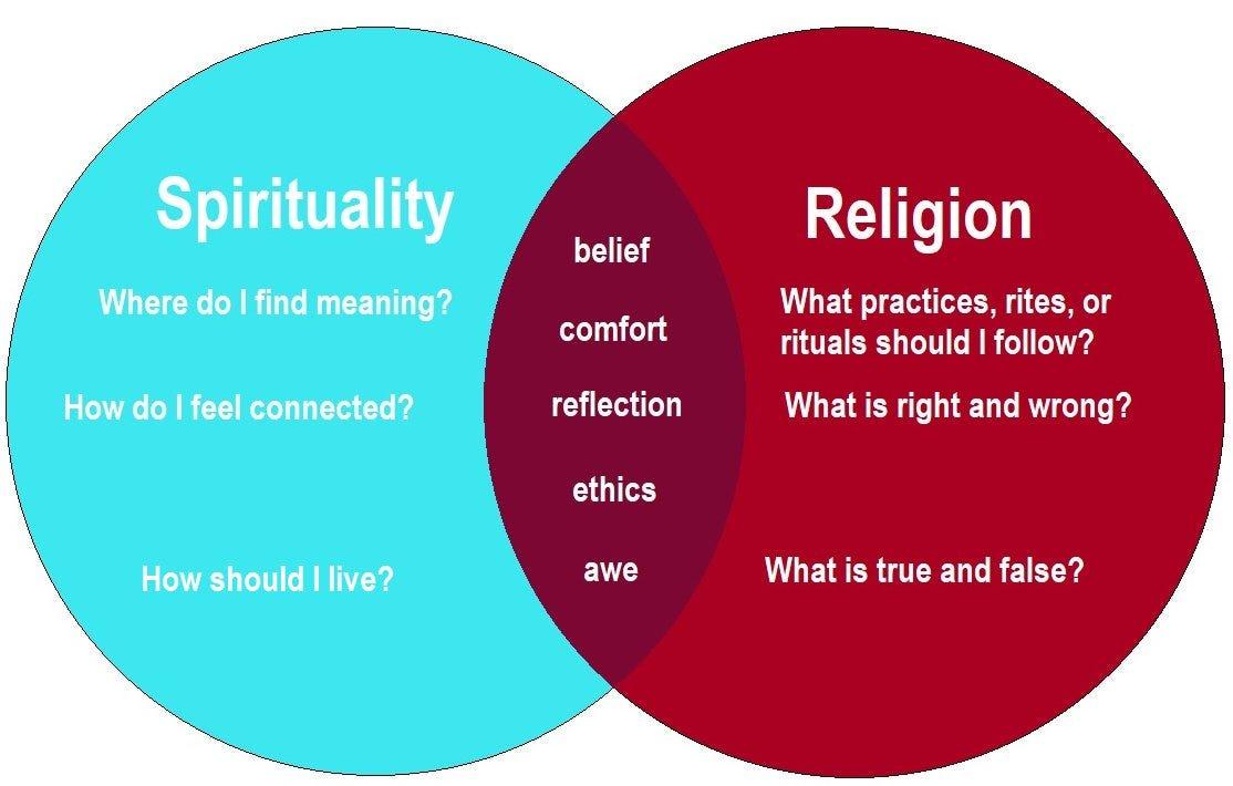The image is a Venn diagram comparing 'Spirituality' and 'Religion'. The left circle, labeled 'Spirituality', is light blue and includes questions such as 'Where do I find meaning?', 'How do I feel connected?', and 'How should I live?'. The right circle, labeled 'Religion', is dark red and includes questions like 'What practices, rites, or rituals should I follow?', 'What is right and wrong?', and 'What is true and false?'. The overlapping section in the center lists shared concepts: 'belief', 'comfort', 'reflection', 'ethics', and 'awe'.
