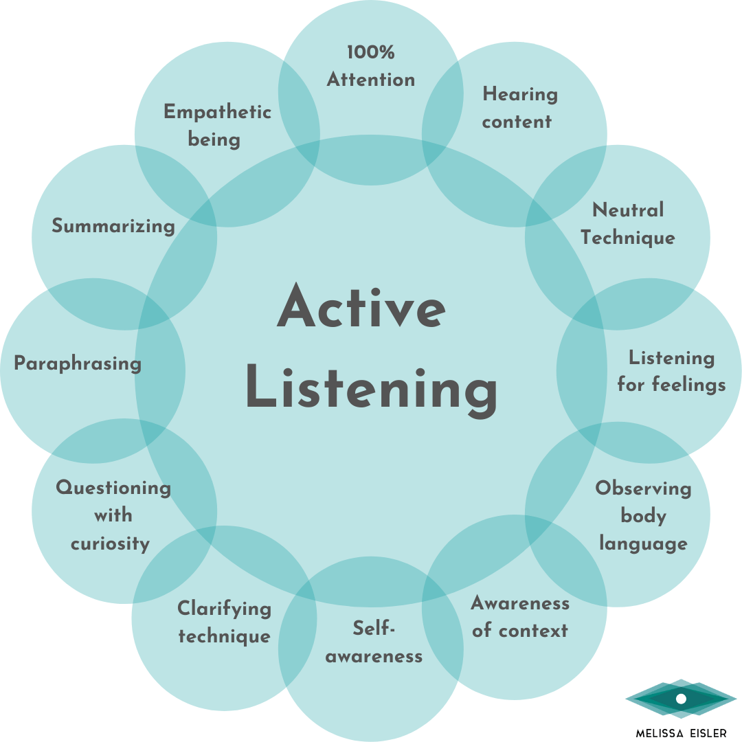 The image is an infographic titled 'Active Listening' featuring a central circle with the main title surrounded by smaller overlapping circles. Each smaller circle contains a phrase related to active listening skills, such as '100% Attention', 'Hearing content', 'Neutral Technique', 'Listening for feelings', 'Observing body language', 'Awareness of context', 'Self-awareness', 'Clarifying technique', 'Questioning with curiosity', 'Paraphrasing', 'Summarizing', and 'Empathetic being'. The design uses a light blue color scheme, and the name 'Melissa Eisler' is visible at the bottom right corner.