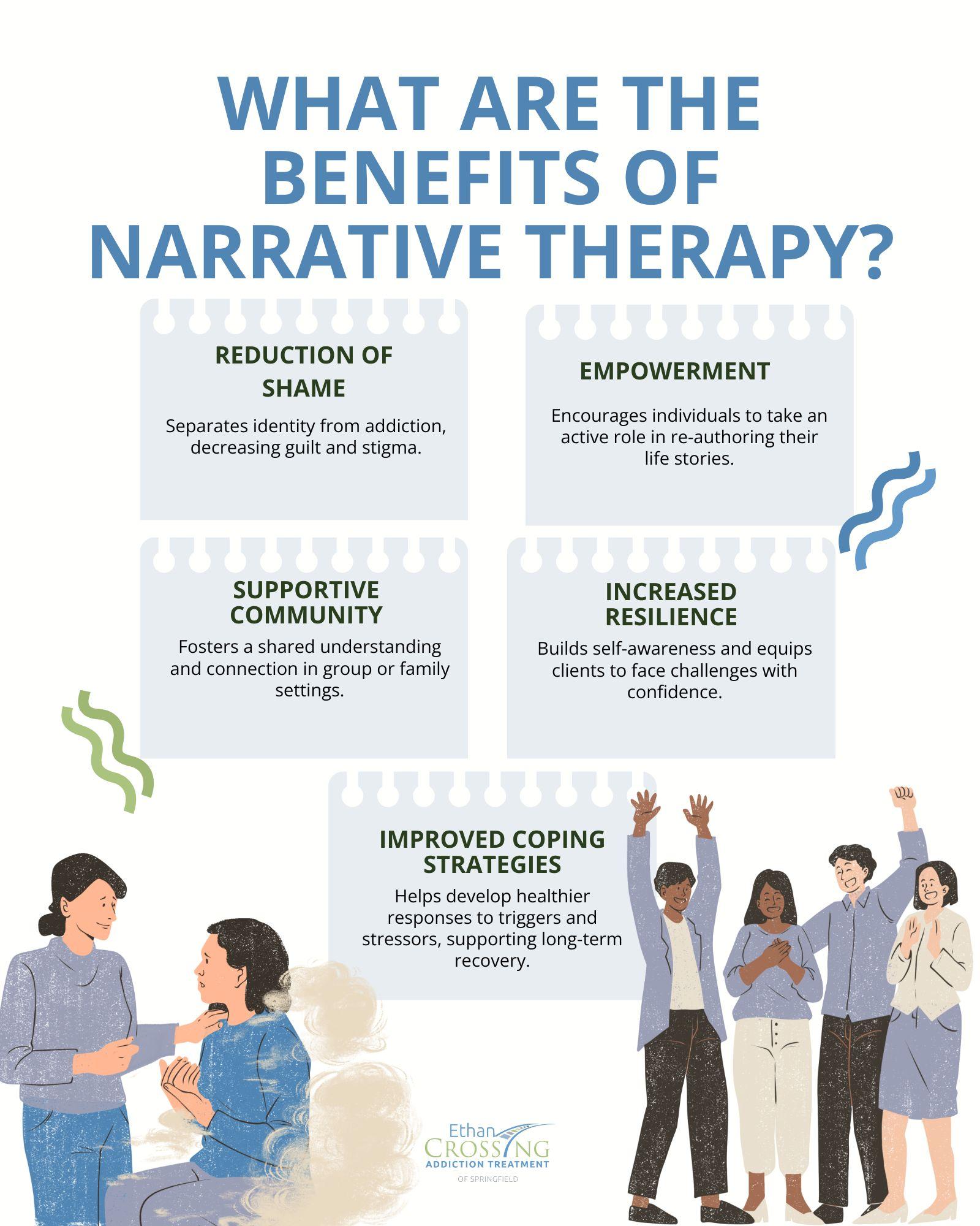 The image is an infographic titled 'WHAT ARE THE BENEFITS OF NARRATIVE THERAPY?' It features four main benefits: 'REDUCTION OF SHAME,' 'EMPOWERMENT,' 'SUPPORTIVE COMMUNITY,' and 'INCREASED RESILIENCE.' Each benefit is accompanied by a brief explanation. 'REDUCTION OF SHAME' mentions separating identity from addiction to decrease guilt and stigma. 'EMPOWERMENT' encourages individuals to take an active role in re-authoring their life stories. 'SUPPORTIVE COMMUNITY' fosters shared understanding and connection in group or family settings. 'INCREASED RESILIENCE' builds self-awareness and equips clients to face challenges with confidence. At the bottom, 'IMPROVED COPING STRATEGIES' is highlighted, explaining the development of healthier responses to triggers and stressors for long-term recovery. The image includes illustrations of people interacting positively, and the logo of 'Ethan Crossing Addiction Treatment of Springfield' is visible.