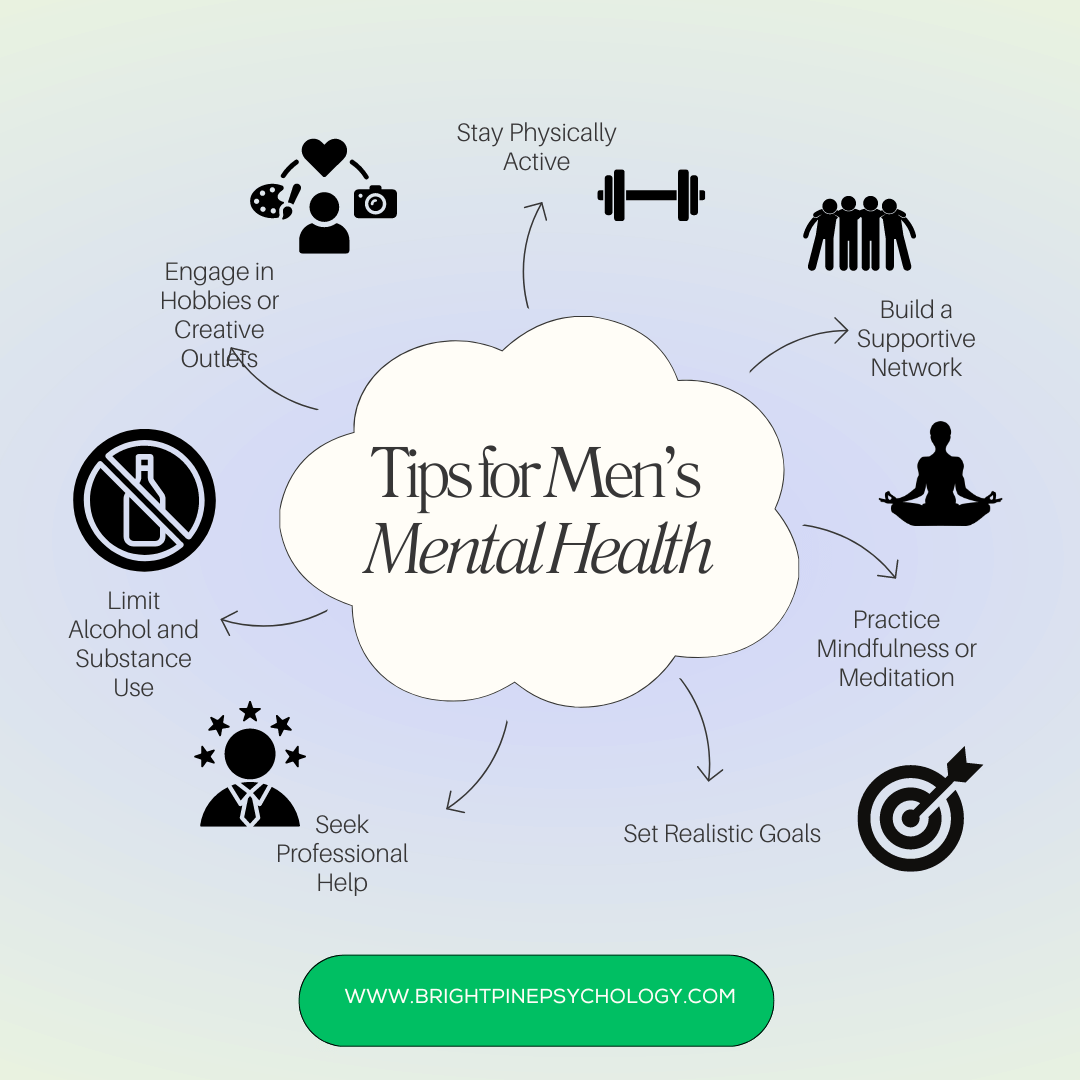 The image is an infographic titled 'Tips for Men's Mental Health' displayed in a cloud shape at the center. Surrounding the central text are various icons and tips related to mental health. These include: 'Stay Physically Active' with a dumbbell icon, 'Build a Supportive Network' with a group of people icon, 'Practice Mindfulness or Meditation' with a meditating person icon, 'Set Realistic Goals' with a target icon, 'Seek Professional Help' with a person and stars icon, 'Limit Alcohol and Substance Use' with a no alcohol icon, and 'Engage in Hobbies or Creative Outlets' with a palette and camera icon. At the bottom, there is a green banner with the text 'WWW.BRIGHTPINESPSYCHOLOGY.COM'. The background is a gradient of light green to light blue.