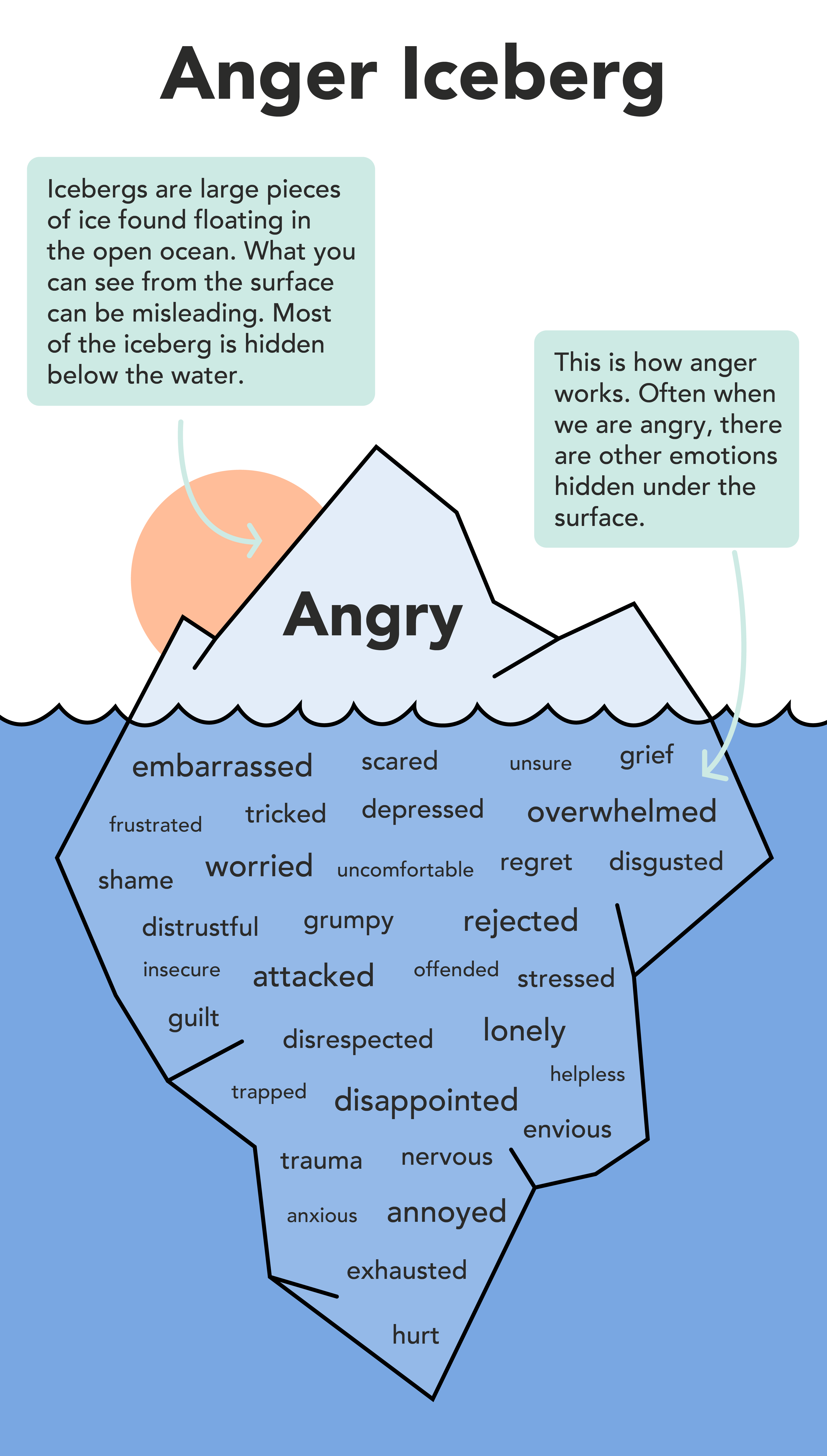 The image is an infographic titled 'Anger Iceberg.' It visually represents the concept of anger as an iceberg, where the visible part above the water is labeled 'Angry,' and the larger, hidden part below the surface contains various emotions. These emotions include embarrassed, scared, unsure, grief, frustrated, tricked, depressed, overwhelmed, worried, uncomfortable, regret, disgusted, shame, distrustful, grumpy, rejected, insecure, attacked, offended, stressed, guilt, disrespected, lonely, trapped, disappointed, helpless, trauma, nervous, envious, anxious, annoyed, exhausted, and hurt. The infographic includes two text boxes explaining that icebergs are mostly hidden below the water and that anger often conceals other emotions beneath the surface.