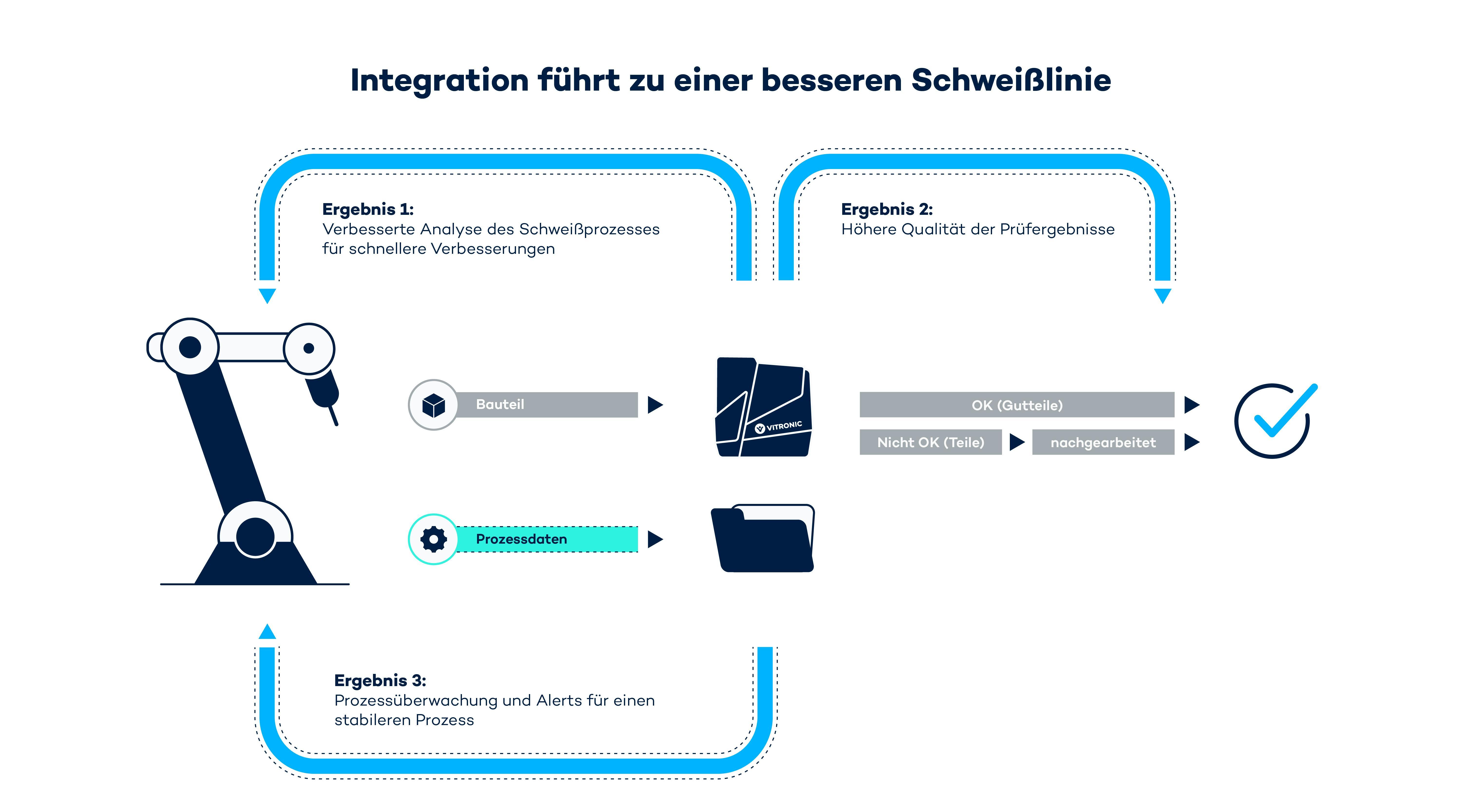Das Bild zeigt ein Diagramm zur Optimierung des Schweißprozesses. Oben steht der Titel 'Integration führt zu einer besseren Schweißlinie'. Es gibt drei Hauptbereiche, die als 'Ergebnis 1', 'Ergebnis 2' und 'Ergebnis 3' bezeichnet sind. Ergebnis 1 beschreibt eine verbesserte Analyse des Schweißprozesses für schnellere Verbesserungen. Ergebnis 2 hebt die höhere Qualität der Prüfergebnisse hervor. Ergebnis 3 bezieht sich auf die Prozessüberwachung und Alerts für einen stabileren Prozess. Links im Bild ist ein Roboterarm abgebildet, der ein Bauteil bearbeitet. In der Mitte sind Prozessdaten dargestellt, die in einen Ordner fließen. Rechts gibt es eine Entscheidung zwischen 'OK (Gutteile)' und 'Nicht OK (Teile)', wobei letztere nachgearbeitet werden. Ein Häkchen symbolisiert die erfolgreiche Integration.