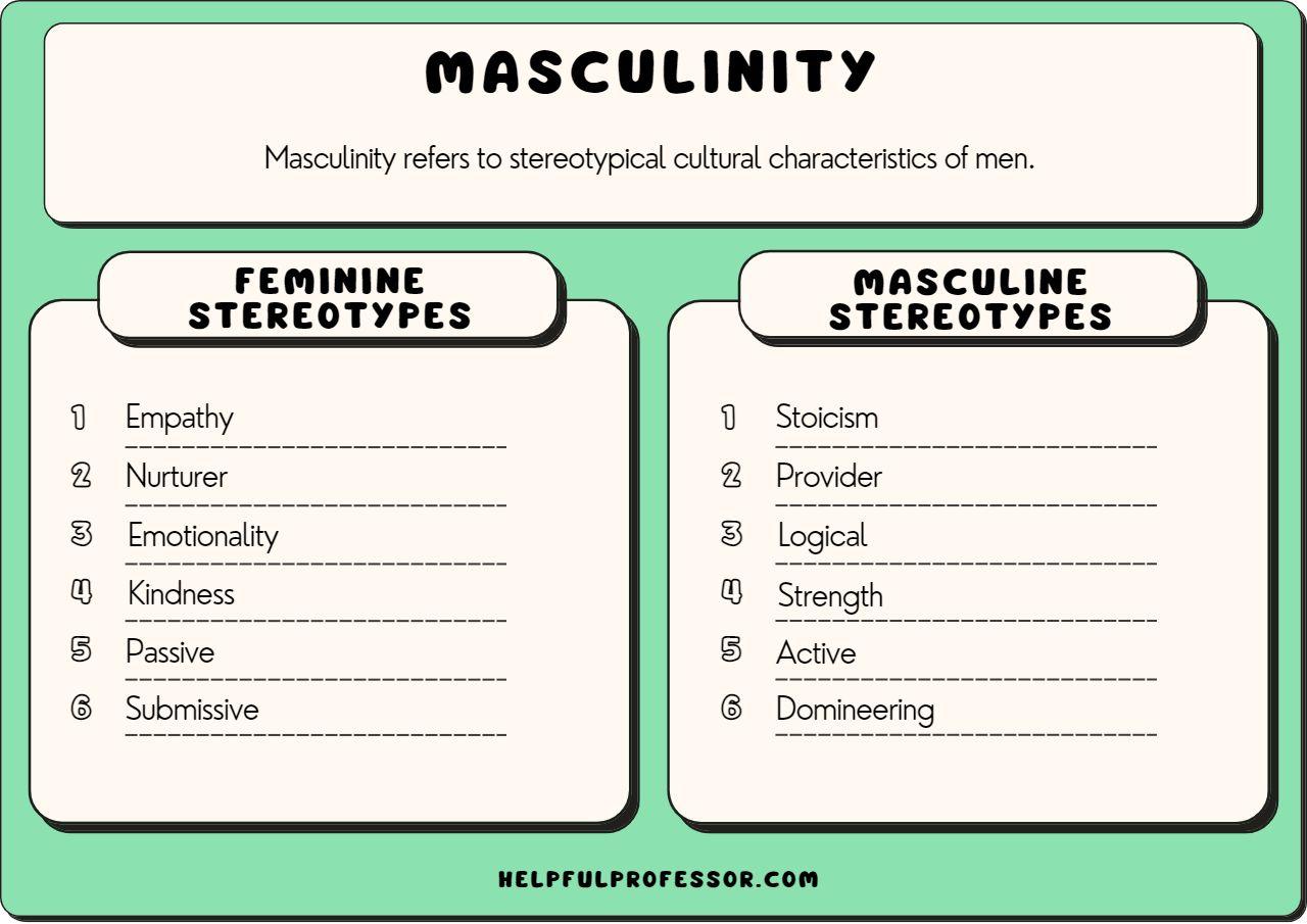 The image is an infographic titled 'Masculinity' with a subtitle explaining that masculinity refers to stereotypical cultural characteristics of men. It is divided into two sections: 'Feminine Stereotypes' and 'Masculine Stereotypes'. The 'Feminine Stereotypes' section lists six traits: Empathy, Nurturer, Emotionality, Kindness, Passive, and Submissive. The 'Masculine Stereotypes' section lists six traits: Stoicism, Provider, Logical, Strength, Active, and Domineering. The background is a light green color, and the text is in black. At the bottom, there is a website URL: helpfulprofessor.com.