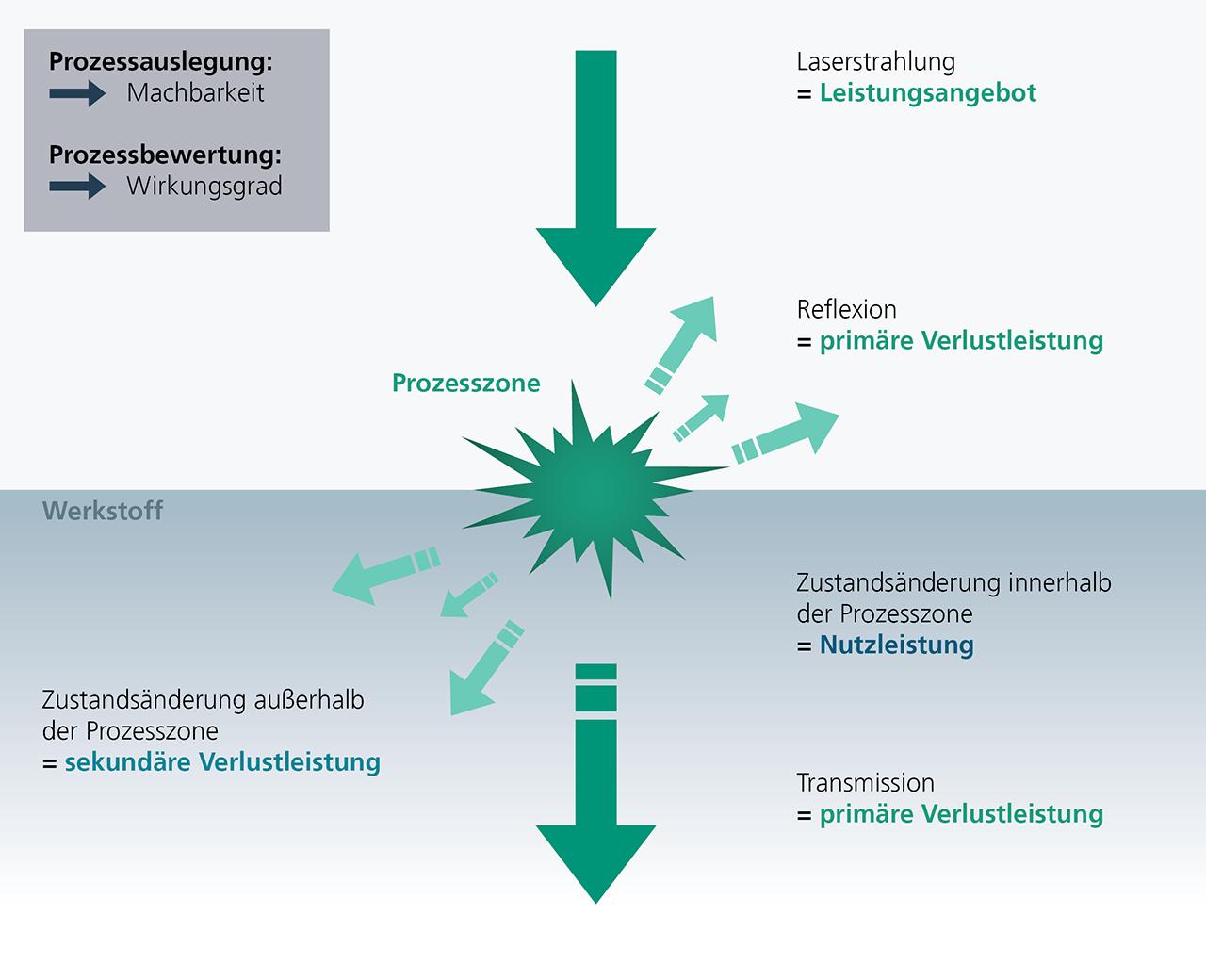 Das Bild zeigt ein Diagramm, das den Prozess der Simulation von Fertigungsprozessen darstellt. In der Mitte befindet sich eine grüne Explosion, die als 'Prozesszone' bezeichnet wird. Von oben kommt ein großer grüner Pfeil, der 'Laserstrahlung = Leistungsangebot' darstellt. Nach rechts oben zeigt ein Pfeil mit der Beschriftung 'Reflexion = primäre Verlustleistung'. Nach unten rechts zeigt ein Pfeil mit der Beschriftung 'Zustandsänderung innerhalb der Prozesszone = Nutzleistung'. Ein weiterer Pfeil zeigt nach unten links mit der Beschriftung 'Zustandsänderung außerhalb der Prozesszone = sekundäre Verlustleistung'. Unten ist ein Bereich mit der Bezeichnung 'Werkstoff'. Links oben im Bild befindet sich ein graues Feld mit den Texten 'Prozessauslegung: Machbarkeit' und 'Prozessbewertung: Wirkungsgrad'.