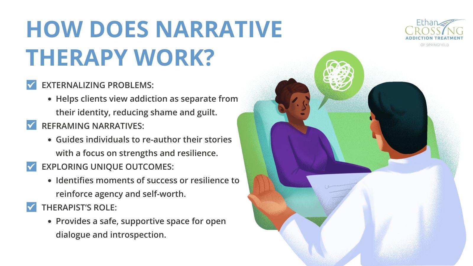 The image is an infographic titled 'HOW DOES NARRATIVE THERAPY WORK?' It includes a list of key points about narrative therapy, each accompanied by a checkmark. The points are: 'EXTERNALIZING PROBLEMS,' which helps clients view addiction as separate from their identity; 'REFRAMING NARRATIVES,' guiding individuals to re-author their stories with a focus on strengths; 'EXPLORING UNIQUE OUTCOMES,' identifying moments of success to reinforce self-worth; and 'THERAPIST'S ROLE,' providing a supportive space for dialogue. On the right, there is an illustration of a therapist and a client in a session, with a speech bubble indicating conversation. The logo of 'Ethan Crossing Addiction Treatment of Springfield' is visible in the top right corner.