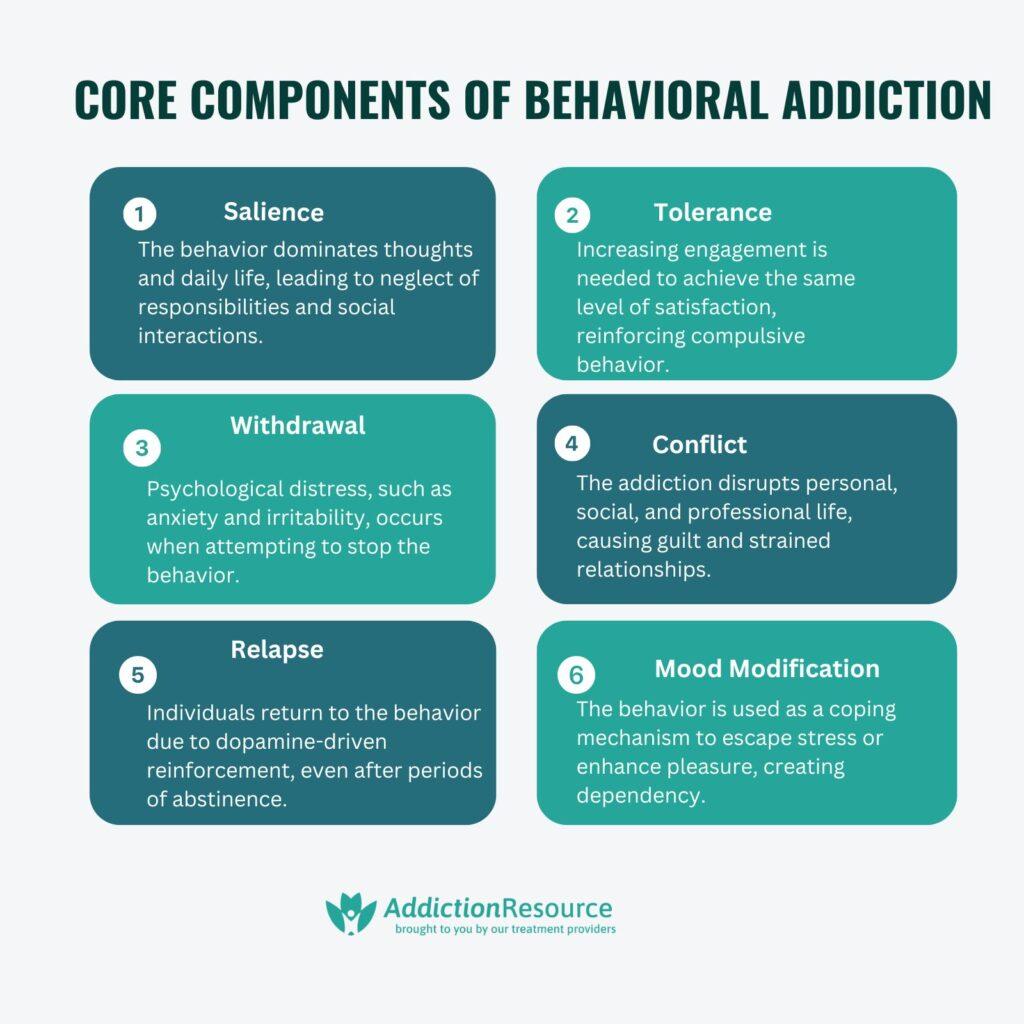 The image is an infographic titled 'Core Components of Behavioral Addiction.' It features six components, each in a separate box with a number and title. The components are: 1) Salience - The behavior dominates thoughts and daily life, leading to neglect of responsibilities and social interactions. 2) Tolerance - Increasing engagement is needed to achieve the same level of satisfaction, reinforcing compulsive behavior. 3) Withdrawal - Psychological distress, such as anxiety and irritability, occurs when attempting to stop the behavior. 4) Conflict - The addiction disrupts personal, social, and professional life, causing guilt and strained relationships. 5) Relapse - Individuals return to the behavior due to dopamine-driven reinforcement, even after periods of abstinence. 6) Mood Modification - The behavior is used as a coping mechanism to escape stress or enhance pleasure, creating dependency. At the bottom, there is a logo and text for 'AddictionResource' with a tagline 'brought to you by our treatment providers.' The background is light with teal and dark blue boxes.