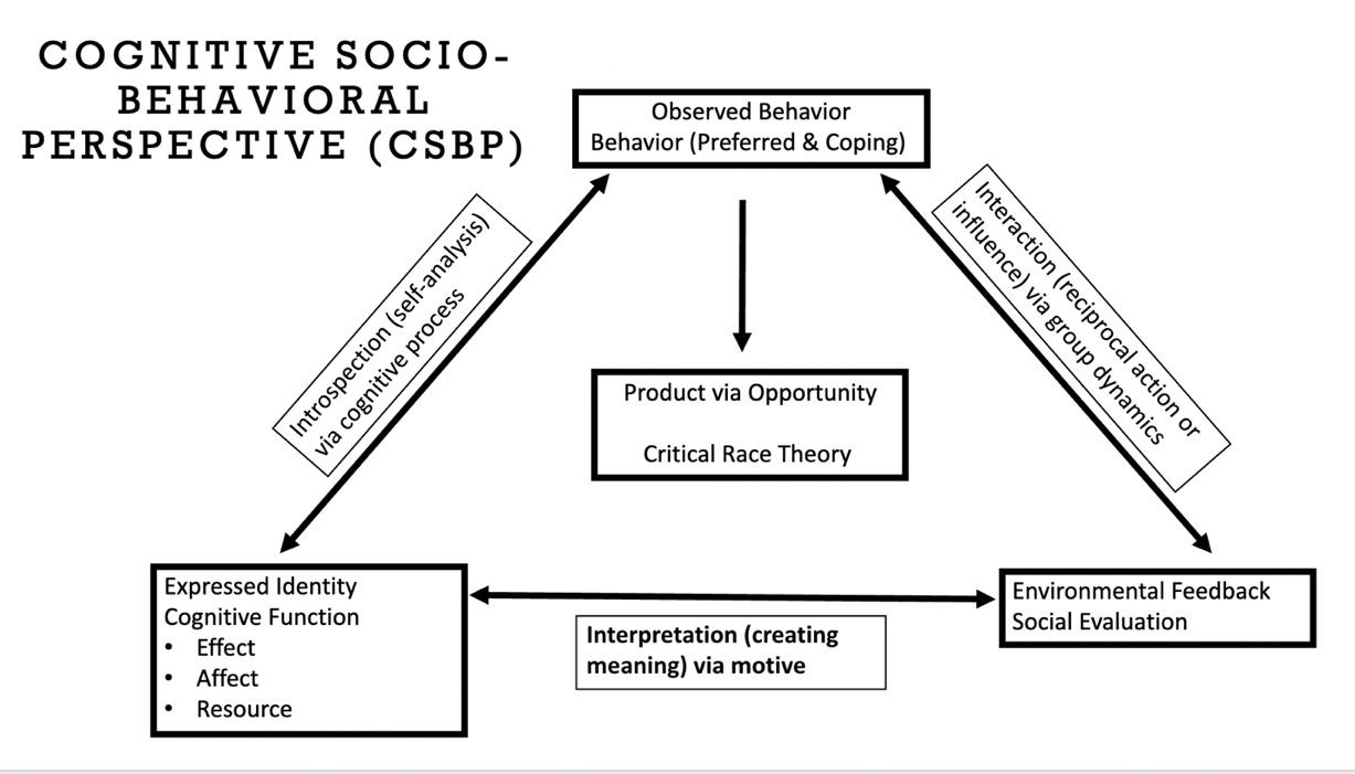 The image is a diagram titled 'Cognitive Socio-Behavioral Perspective (CSBP)'. It features a triangular flowchart with various components connected by arrows. At the top, there is a box labeled 'Observed Behavior Behavior (Preferred & Coping)'. Two arrows extend from this box: one leading to 'Introspection (self-analysis) via cognitive process' and another to 'Interaction (reciprocal action or influence) via group dynamics'. At the bottom of the triangle, there is a box labeled 'Product via Opportunity Critical Race Theory'. Below this, another box is labeled 'Expressed Identity Cognitive Function' with bullet points for 'Effect', 'Affect', and 'Resource'. An arrow from this box points to 'Interpretation (creating meaning) via motive', which in turn points to 'Environmental Feedback Social Evaluation'. The diagram appears to illustrate the relationships between behavior, identity, and social dynamics.
