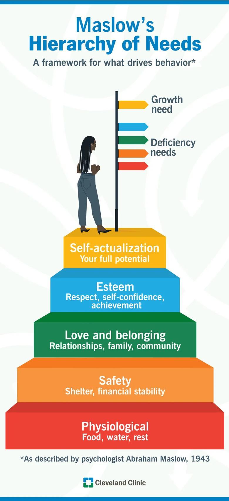 The image is an infographic illustrating Maslow's Hierarchy of Needs. It features a pyramid divided into five colored sections, each representing a different level of human needs. At the top is 'Self-actualization' in yellow, described as 'Your full potential.' Below it is 'Esteem' in blue, associated with 'Respect, self-confidence, achievement.' The middle section is 'Love and belonging' in green, linked to 'Relationships, family, community.' Next is 'Safety' in orange, related to 'Shelter, financial stability.' The base is 'Physiological' in red, covering 'Food, water, rest.' A person is depicted standing next to the pyramid. The text at the top reads 'Maslow’s Hierarchy of Needs: A framework for what drives behavior.' The image is credited to Cleveland Clinic and notes that the concept was described by psychologist Abraham Maslow in 1943.