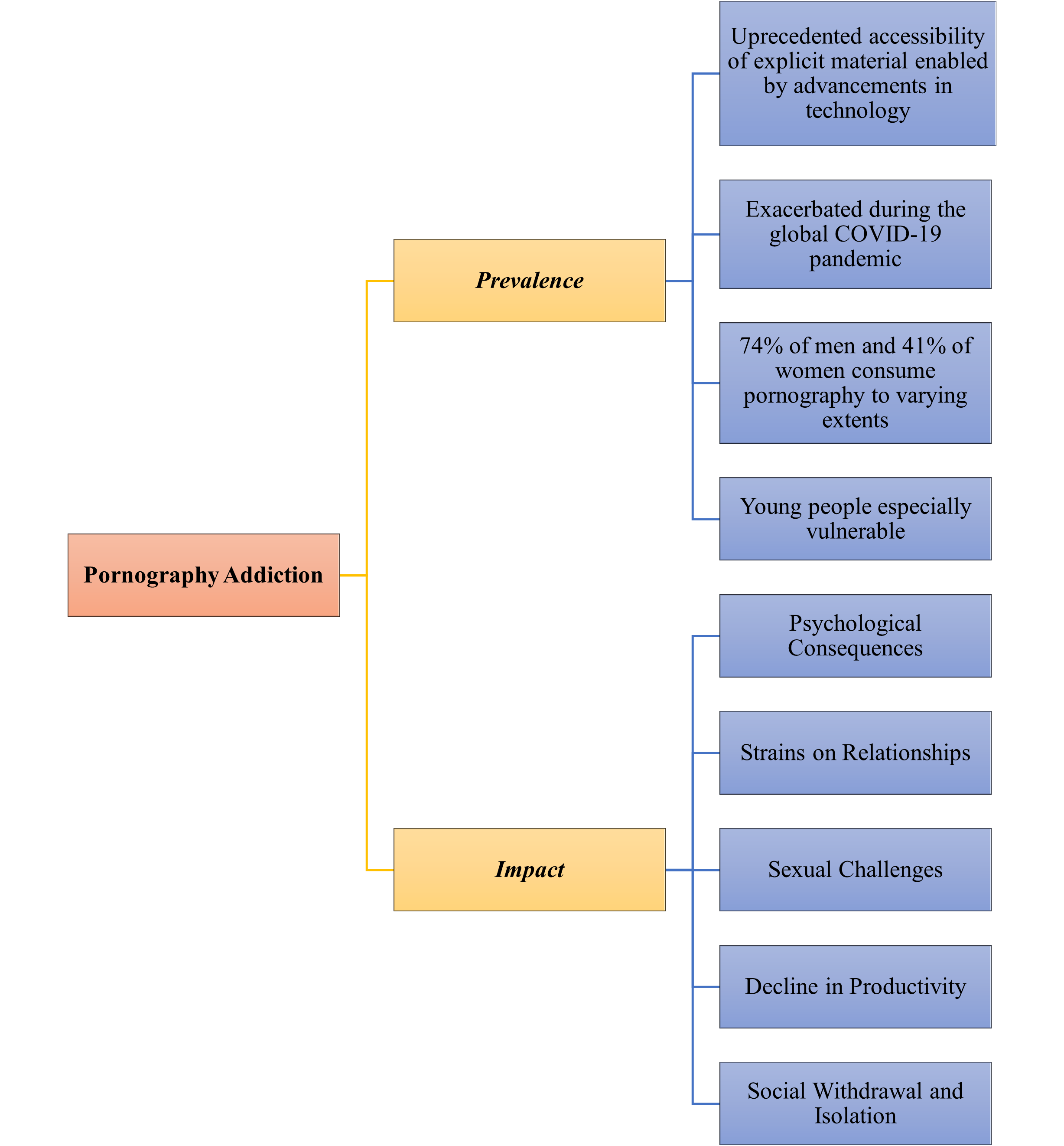 The image is a flowchart titled 'Pornography Addiction' that outlines the prevalence and impact of pornography addiction. It is divided into two main sections: 'Prevalence' and 'Impact'. Under 'Prevalence', it lists factors such as the unprecedented accessibility of explicit material due to technological advancements, exacerbation during the COVID-19 pandemic, consumption statistics (74% of men and 41% of women), and the vulnerability of young people. Under 'Impact', it highlights psychological consequences, strains on relationships, sexual challenges, decline in productivity, and social withdrawal and isolation.
