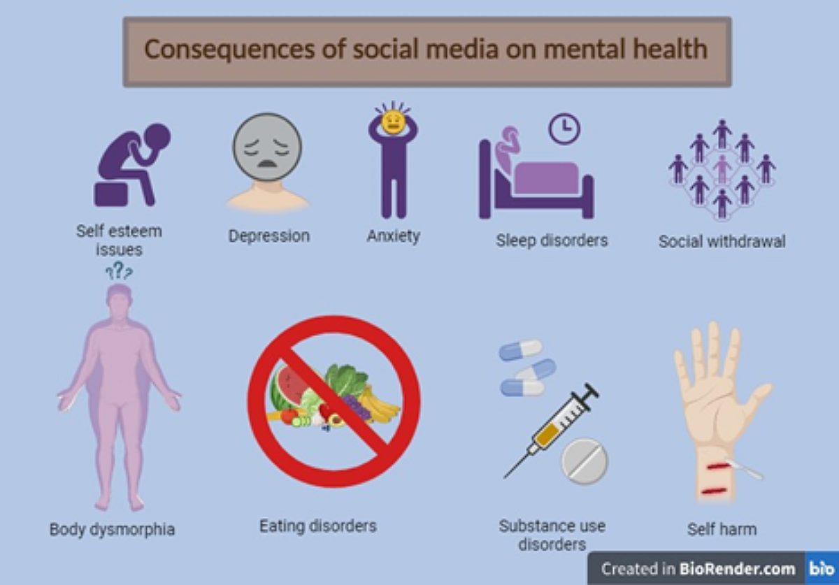 The image is an infographic titled 'Consequences of social media on mental health.' It features various icons and illustrations representing different mental health issues associated with social media use. These include 'Self esteem issues' depicted by a person sitting with their head in their hands, 'Depression' shown with a sad face, 'Anxiety' illustrated by a person holding their head, 'Sleep disorders' with a bed icon, and 'Social withdrawal' represented by a group of people with one highlighted. Additionally, there are icons for 'Body dysmorphia,' 'Eating disorders' with a crossed-out image of fruits and vegetables, 'Substance use disorders' with pills and a syringe, and 'Self harm' depicted by a hand with cuts. The background is light blue, and the text is in English.