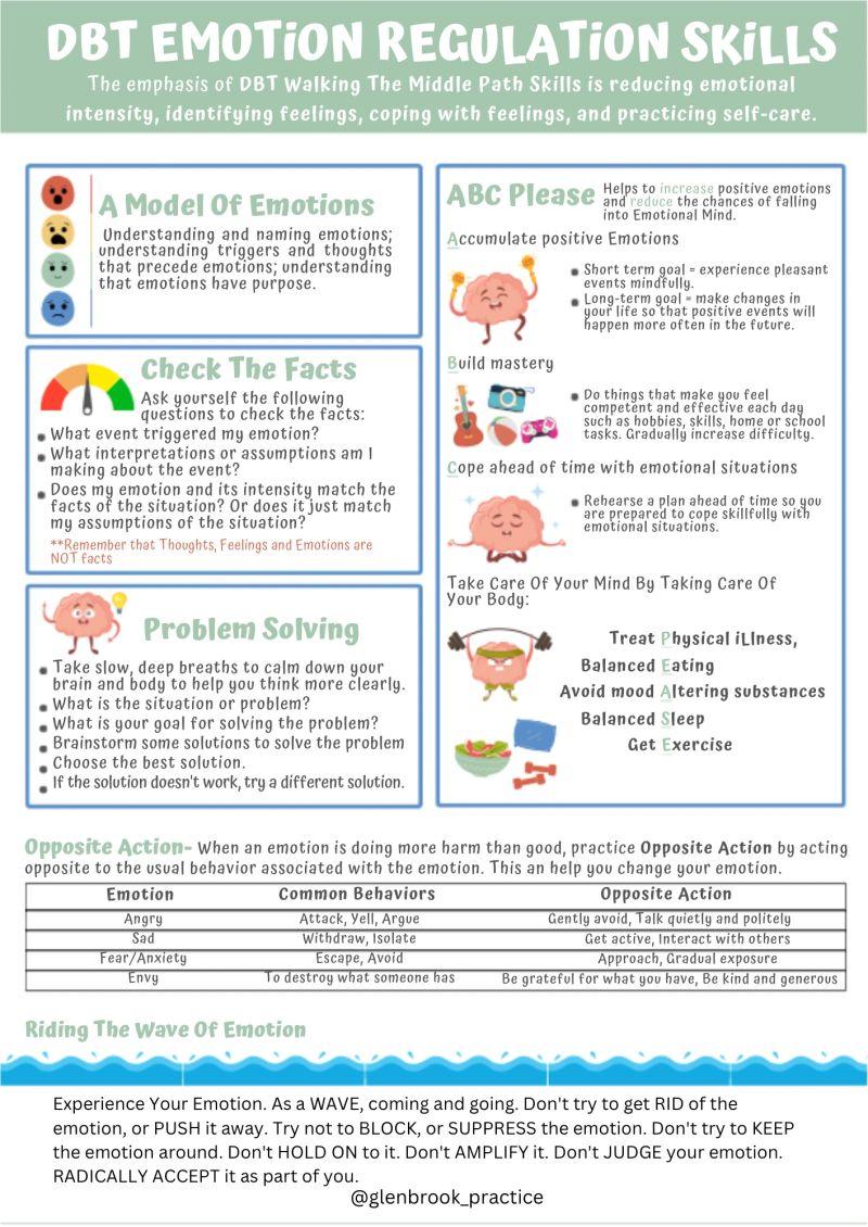 The image is an infographic titled 'DBT Emotion Regulation Skills.' It focuses on Dialectical Behavior Therapy (DBT) techniques for managing emotions. The infographic is divided into several sections: 'A Model Of Emotions,' 'ABC Please,' 'Check The Facts,' 'Problem Solving,' 'Opposite Action,' and 'Riding The Wave Of Emotion.' Each section provides strategies and tips for understanding and regulating emotions.