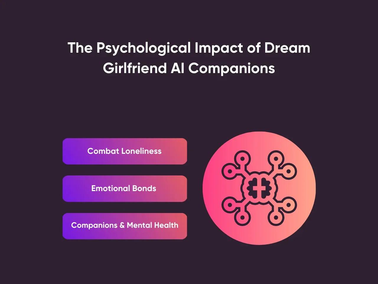 The image features a dark background with the title 'The Psychological Impact of Dream Girlfriend AI Companions' in white text at the top. Below the title, there are three rectangular buttons with gradient colors ranging from purple to pink. The buttons are labeled 'Combat Loneliness', 'Emotional Bonds', and 'Companions & Mental Health'. On the right side, there is a circular icon with a stylized brain and network design, also in a gradient of pink and orange.