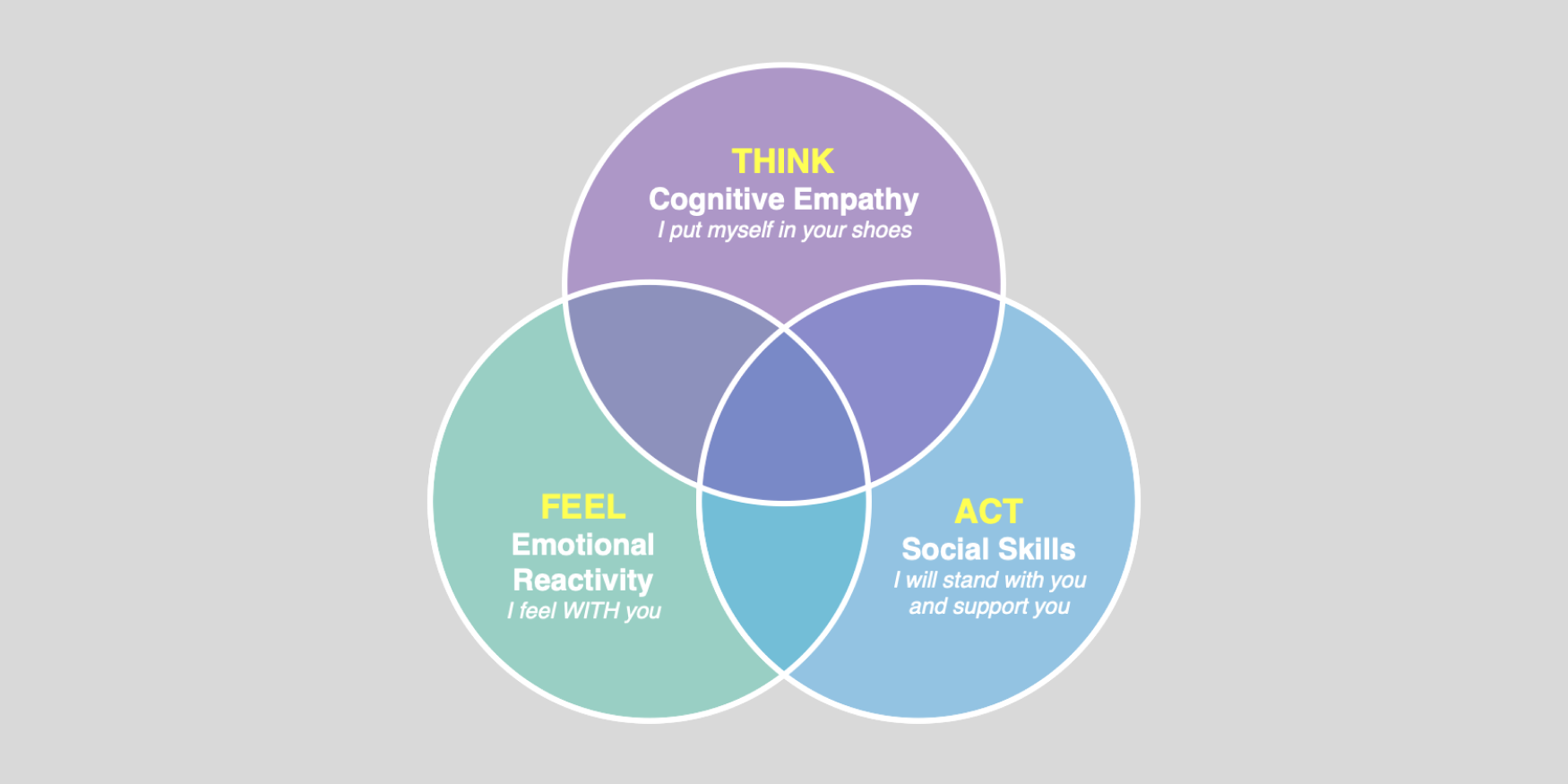 The image is a Venn diagram consisting of three overlapping circles on a light gray background. Each circle is labeled with a different aspect of empathy. The top circle is purple and labeled 'THINK' with the subtitle 'Cognitive Empathy' and the phrase 'I put myself in your shoes.' The bottom left circle is teal and labeled 'FEEL' with the subtitle 'Emotional Reactivity' and the phrase 'I feel WITH you.' The bottom right circle is blue and labeled 'ACT' with the subtitle 'Social Skills' and the phrase 'I will stand with you and support you.' The overlapping areas of the circles suggest the interconnectedness of these aspects of empathy.
