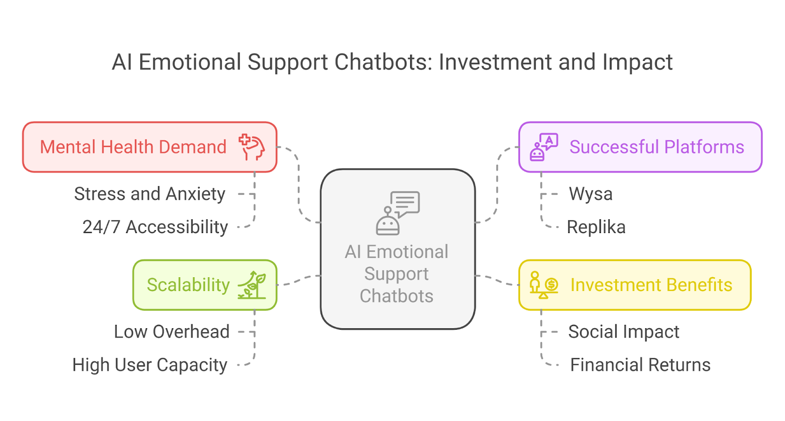 The image is an infographic titled 'AI Emotional Support Chatbots: Investment and Impact'. It features a central box labeled 'AI Emotional Support Chatbots' with an icon of a chatbot. Four colored sections branch out from the center, each representing different aspects. The red section labeled 'Mental Health Demand' highlights 'Stress and Anxiety' and '24/7 Accessibility'. The purple section titled 'Successful Platforms' lists 'Wysa' and 'Replika'. The green section called 'Scalability' mentions 'Low Overhead' and 'High User Capacity'. The yellow section named 'Investment Benefits' includes 'Social Impact' and 'Financial Returns'.