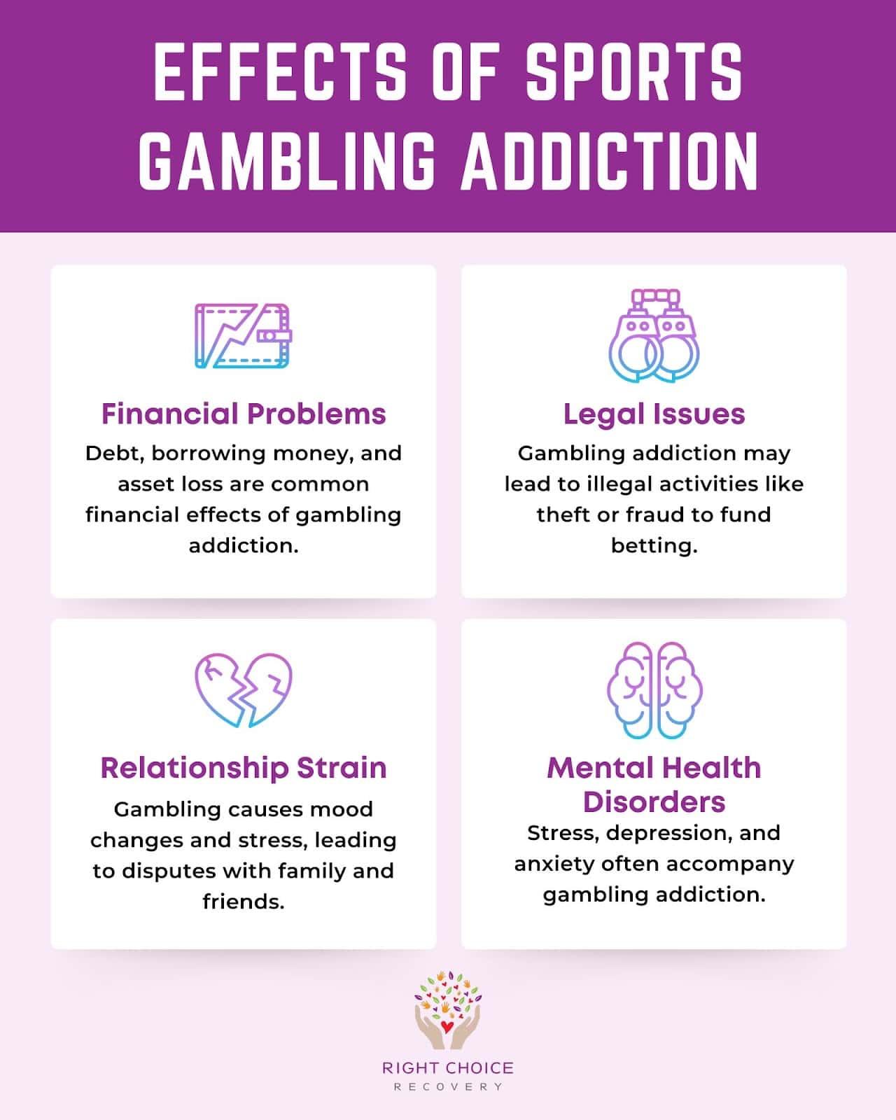 The image is an infographic titled 'Effects of Sports Gambling Addiction' with a purple header. It is divided into four sections, each highlighting a different effect of gambling addiction. The sections are: 'Financial Problems' with an icon of a document and money, explaining that debt and asset loss are common; 'Legal Issues' with an icon of handcuffs, stating that gambling may lead to illegal activities; 'Relationship Strain' with a broken heart icon, noting mood changes and stress leading to disputes; and 'Mental Health Disorders' with a brain icon, mentioning stress, depression, and anxiety. At the bottom, there is a logo for 'Right Choice Recovery.'