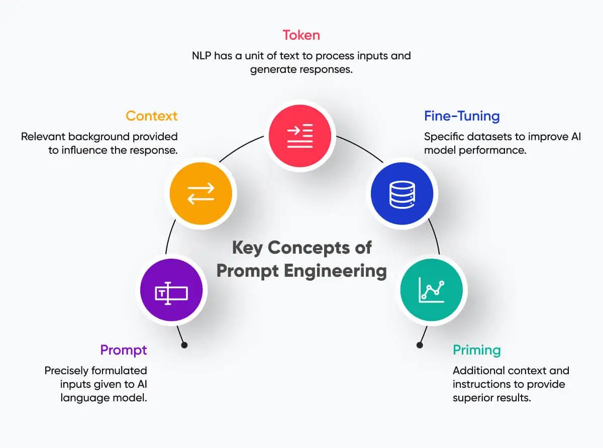 How Prompt Engineering AI Works: A Step-by-Step Guide