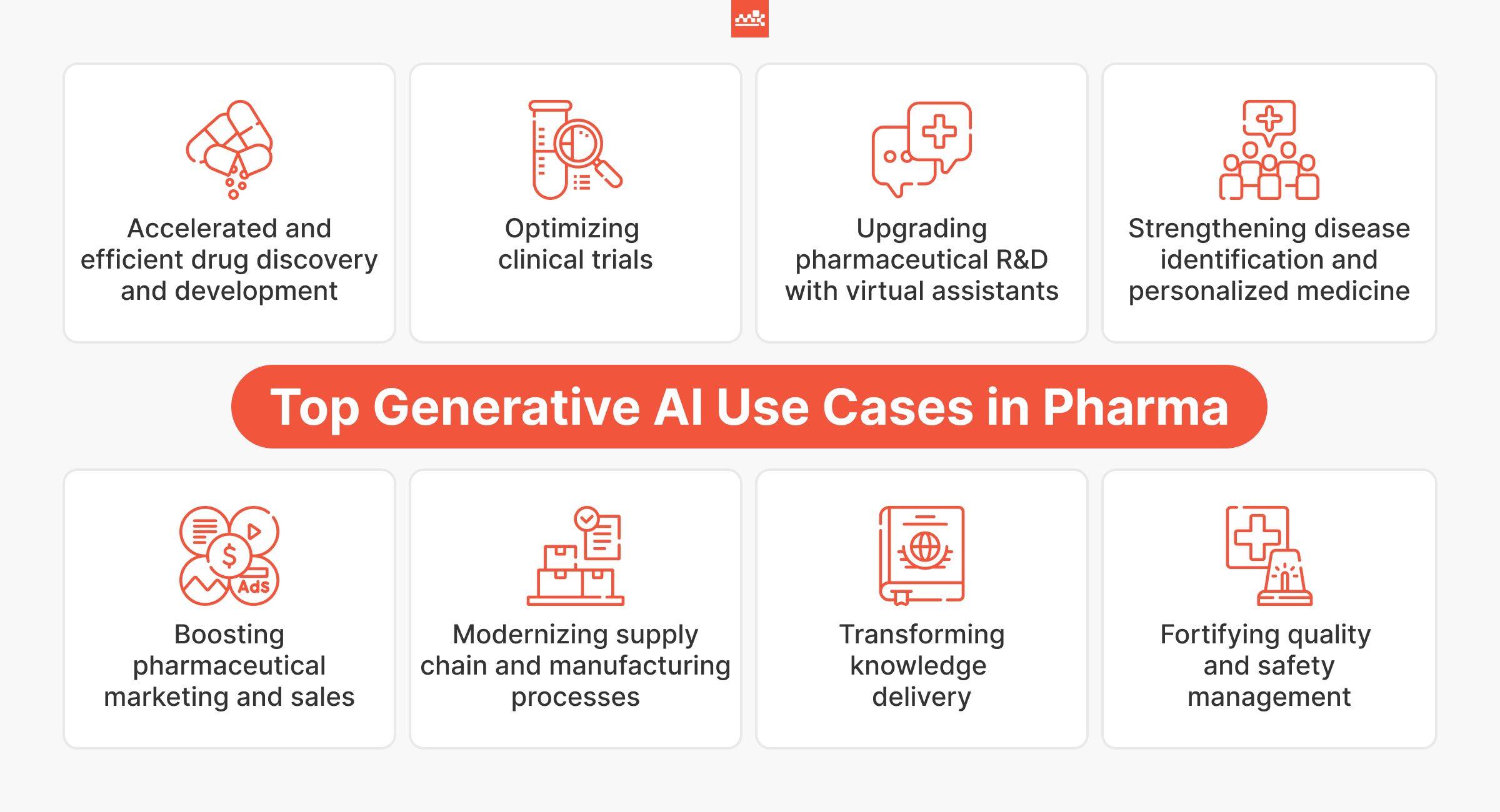 The image is an infographic titled 'Top Generative AI Use Cases in Pharma'. It features eight boxes, each with an icon and text describing different applications of generative AI in the pharmaceutical industry. The use cases include: 'Accelerated and efficient drug discovery and development', 'Optimizing clinical trials', 'Upgrading pharmaceutical R&D with virtual assistants', 'Strengthening disease identification and personalized medicine', 'Boosting pharmaceutical marketing and sales', 'Modernizing supply chain and manufacturing processes', 'Transforming knowledge delivery', and 'Fortifying quality and safety management'. The icons are simple line drawings in orange, and the central title is highlighted in a bold orange banner.