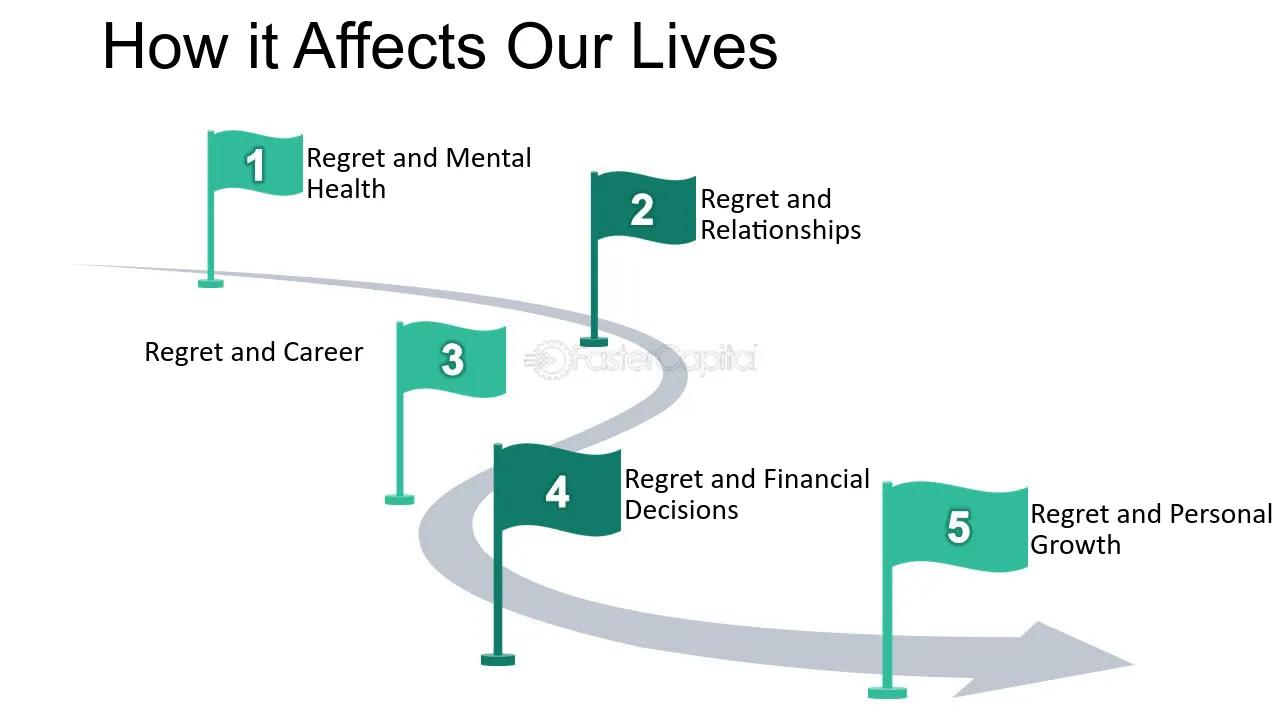 The image is an infographic titled 'How it Affects Our Lives' and features a winding path with five green flags, each numbered from 1 to 5. Each flag represents a different aspect of life affected by regret. The first flag is labeled 'Regret and Mental Health,' the second 'Regret and Relationships,' the third 'Regret and Career,' the fourth 'Regret and Financial Decisions,' and the fifth 'Regret and Personal Growth.' The path suggests a journey through these aspects, indicating how regret can impact various areas of life.