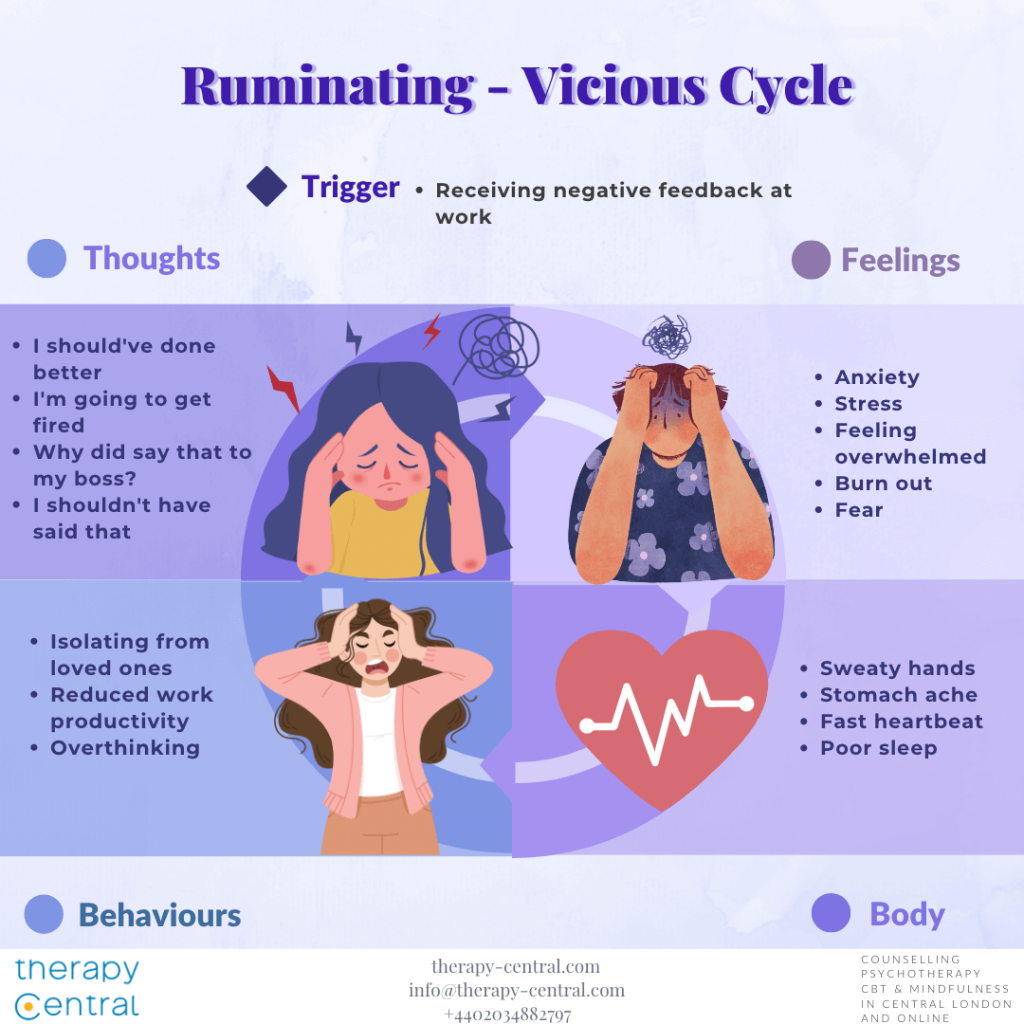 The image is an infographic titled 'Ruminating - Vicious Cycle' and is divided into sections that describe the cycle of rumination triggered by receiving negative feedback at work. The sections include 'Thoughts', 'Feelings', 'Behaviours', and 'Body'. Under 'Thoughts', phrases like 'I should've done better' and 'I'm going to get fired' are listed. 'Feelings' include anxiety, stress, and fear. 'Behaviours' mention isolating from loved ones and overthinking. 'Body' symptoms include sweaty hands and poor sleep. The infographic uses illustrations of distressed individuals and symbols like a heart with a heartbeat line. The bottom of the image includes contact information for Therapy Central, a counseling service in London.