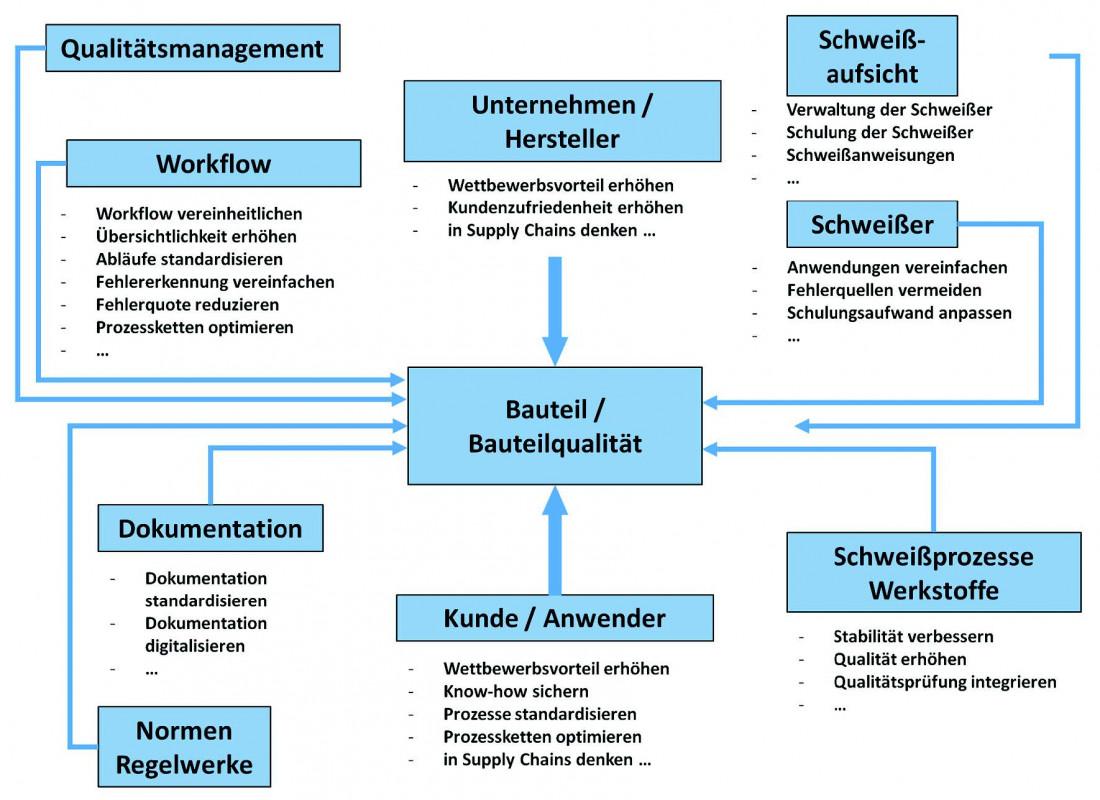 Das Bild zeigt ein Flussdiagramm, das verschiedene Aspekte des Qualitätsmanagements in der Schweißtechnik darstellt. In der Mitte befindet sich das zentrale Element 'Bauteil / Bauteilqualität', von dem aus Pfeile zu verschiedenen Bereichen führen. Links oben ist 'Qualitätsmanagement' mit Unterpunkten wie 'Workflow', 'Dokumentation' und 'Normen Regelwerke' aufgeführt. Der 'Workflow' umfasst Punkte wie 'Workflow vereinheitlichen', 'Übersichtlichkeit erhöhen' und 'Prozessketten optimieren'. 'Dokumentation' beinhaltet 'Dokumentation standardisieren' und 'digitalisieren'. Rechts oben sind 'Schweißaufsicht' und 'Schweißer' mit Aufgaben wie 'Verwaltung der Schweißer' und 'Fehlerquellen vermeiden' dargestellt. Unten rechts sind 'Schweißprozesse Werkstoffe' mit Zielen wie 'Stabilität verbessern' und 'Qualitätsprüfung integrieren'. Unten in der Mitte ist 'Kunde / Anwender' mit Zielen wie 'Wettbewerbsvorteil erhöhen' und 'Prozesse standardisieren'. Rechts oben ist 'Unternehmen / Hersteller' mit Zielen wie 'Kundenzufriedenheit erhöhen'.