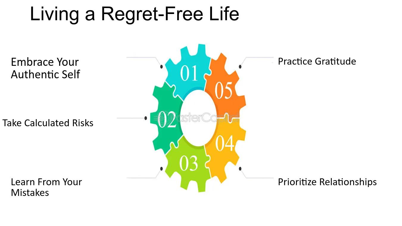 The image is an infographic titled 'Living a Regret-Free Life.' It features a circular diagram composed of five interlocking puzzle pieces, each numbered from 01 to 05. Each piece is a different color: blue, green, yellow, orange, and red. The diagram is surrounded by text that provides advice for living without regrets. The advice includes: 'Embrace Your Authentic Self,' 'Take Calculated Risks,' 'Learn From Your Mistakes,' 'Practice Gratitude,' and 'Prioritize Relationships.' The overall design is clean and uses a combination of bold and regular fonts.