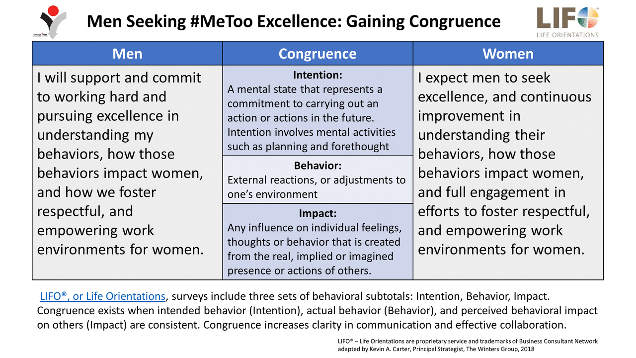 The image is an infographic titled 'Men Seeking #MeToo Excellence: Gaining Congruence' and is divided into three columns labeled 'Men', 'Congruence', and 'Women'. The 'Men' column contains a statement about supporting and committing to understanding behaviors and fostering respectful work environments for women. The 'Congruence' column explains three concepts: 'Intention', 'Behavior', and 'Impact', describing them as mental states, external reactions, and influences on feelings, respectively. The 'Women' column expresses an expectation for men to seek excellence and engage in fostering empowering work environments. At the bottom, there is a note about LIFO® or Life Orientations, explaining the concept of congruence in behavior. The image includes logos and credits to LIFO® and Kevin A. Carter.