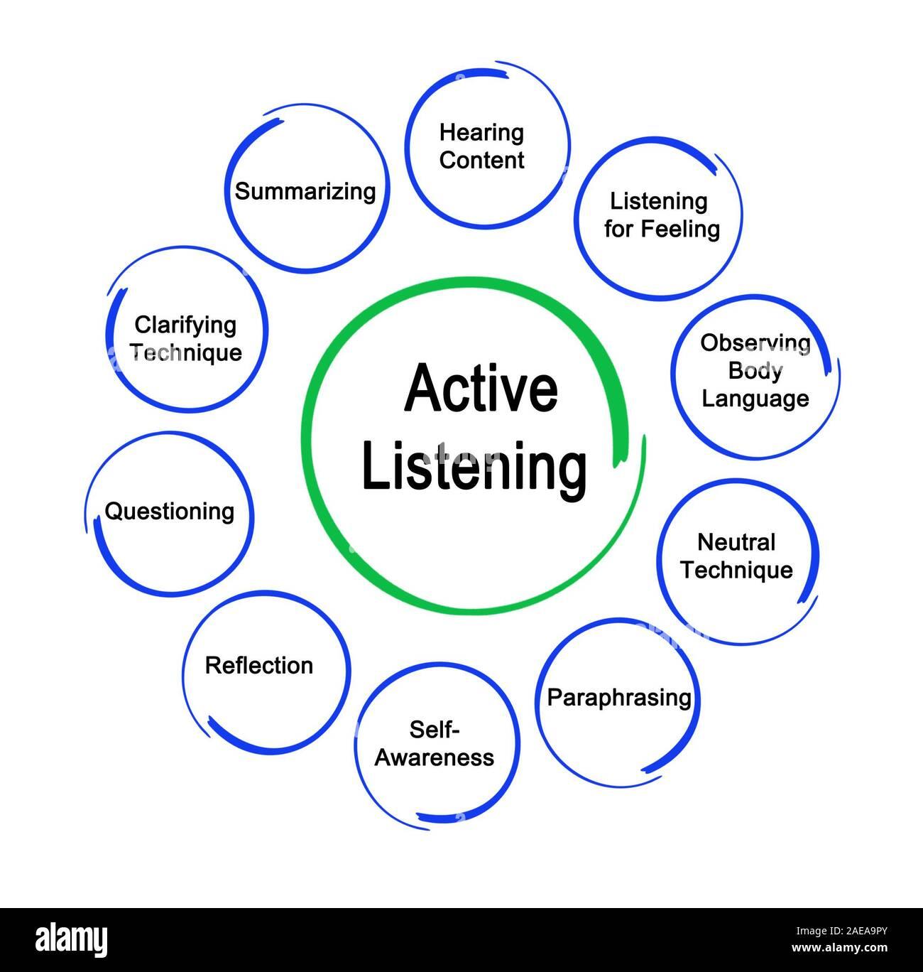 The image is an infographic illustrating the concept of 'Active Listening.' At the center, the words 'Active Listening' are prominently displayed in a green circle. Surrounding this central circle are smaller blue circles, each containing a different aspect of active listening. These aspects include 'Summarizing,' 'Hearing Content,' 'Listening for Feeling,' 'Observing Body Language,' 'Neutral Technique,' 'Paraphrasing,' 'Self-Awareness,' 'Reflection,' 'Questioning,' and 'Clarifying Technique.' Each circle is connected to the central concept, emphasizing the various components that contribute to effective active listening.
