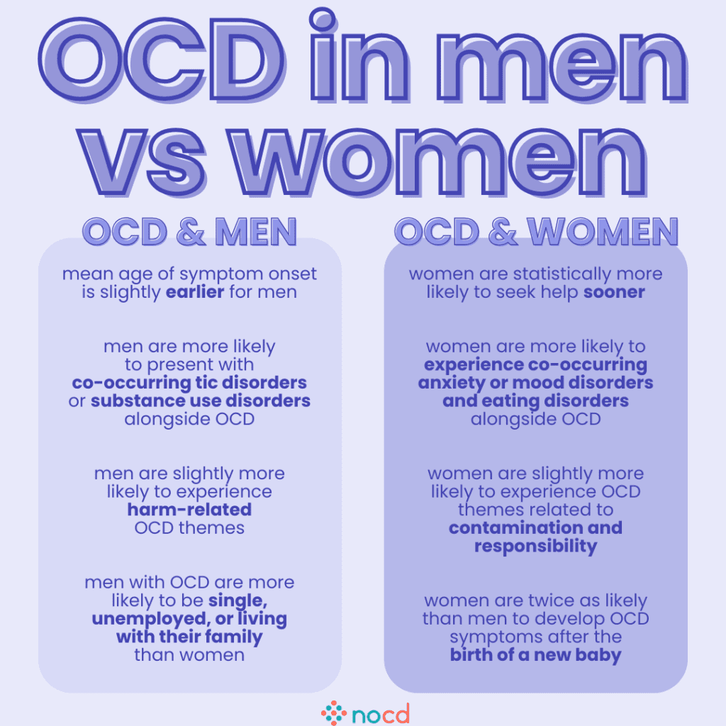 The image is an infographic comparing OCD in men versus women. It is divided into two sections: 'OCD & MEN' and 'OCD & WOMEN'. The section for men states that the mean age of symptom onset is slightly earlier for men, and they are more likely to present with co-occurring tic disorders or substance use disorders alongside OCD. Men are also slightly more likely to experience harm-related OCD themes and are more likely to be single, unemployed, or living with their family than women. The section for women indicates that women are statistically more likely to seek help sooner and are more likely to experience co-occurring anxiety or mood disorders and eating disorders alongside OCD. Women are slightly more likely to experience OCD themes related to contamination and responsibility, and they are twice as likely as men to develop OCD symptoms after the birth of a new baby. The infographic is presented in shades of purple and blue, with the logo 'nocd' at the bottom.