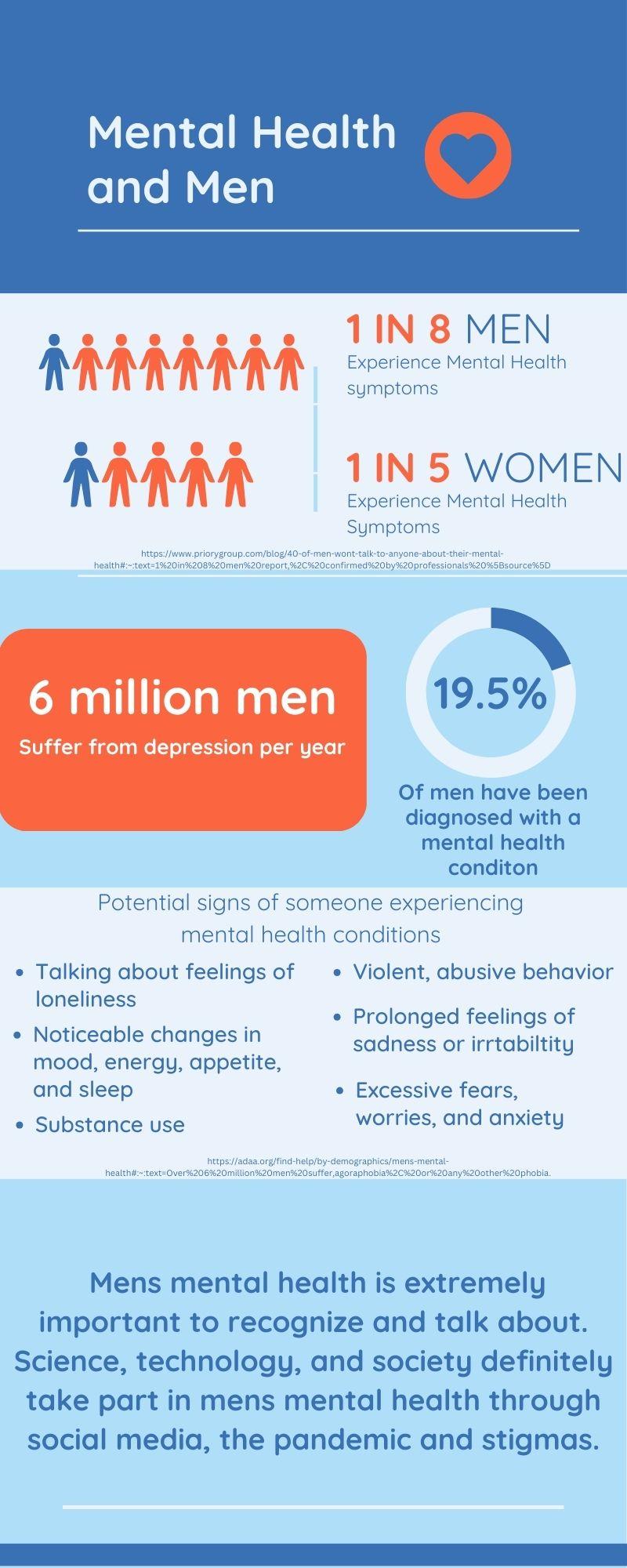 The image is an infographic titled 'Mental Health and Men' with a blue background and a heart symbol. It highlights statistics about mental health in men, stating that 1 in 8 men experience mental health symptoms, compared to 1 in 5 women. It mentions that 6 million men suffer from depression annually and 19.5% of men have been diagnosed with a mental health condition. The infographic lists potential signs of mental health conditions, such as feelings of loneliness, changes in mood, substance use, violent behavior, prolonged sadness, and excessive fears. The bottom section emphasizes the importance of recognizing and discussing men's mental health, noting the influence of science, technology, and society, including social media, the pandemic, and stigmas.