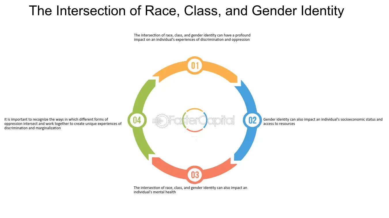The image is an infographic titled 'The Intersection of Race, Class, and Gender Identity.' It features a circular diagram divided into four sections, each labeled with a number from 01 to 04. The sections are colored in orange, blue, red, and green, respectively. Each section contains text explaining different aspects of how race, class, and gender identity intersect to impact individuals. The text highlights the profound impact on experiences of discrimination and oppression, socioeconomic status, access to resources, and mental health. The infographic emphasizes the importance of recognizing how different forms of oppression intersect to create unique experiences of discrimination and marginalization.