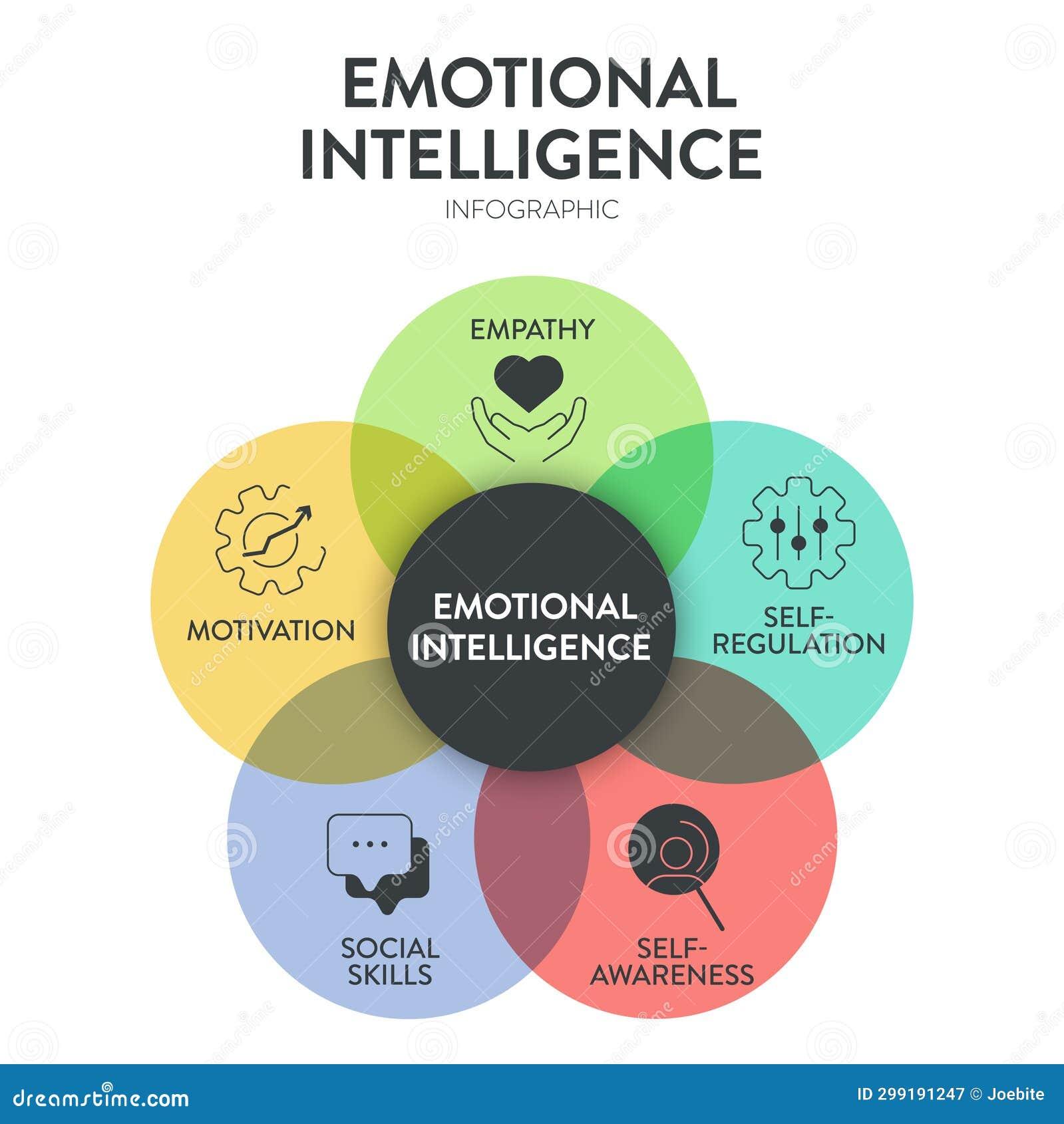 The image is an infographic titled 'Emotional Intelligence Infographic'. It features a central black circle labeled 'EMOTIONAL INTELLIGENCE' surrounded by five overlapping colored circles. Each circle represents a component of emotional intelligence: 'EMPATHY' with a heart and hands icon in green, 'SELF-REGULATION' with a settings icon in teal, 'SELF-AWARENESS' with a magnifying glass icon in red, 'SOCIAL SKILLS' with a speech bubble icon in blue, and 'MOTIVATION' with a gear and arrow icon in yellow. The design is clean and uses simple line icons to represent each concept.
