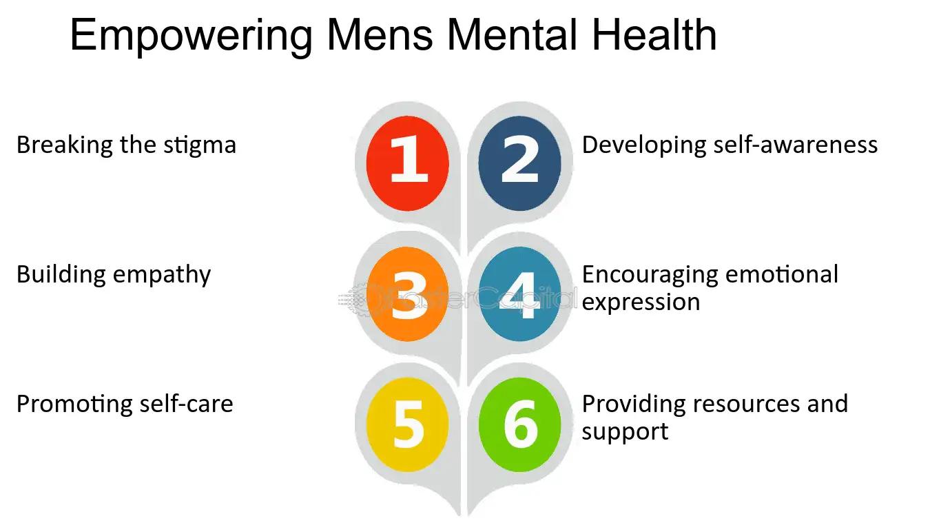 The image is an infographic titled 'Empowering Men's Mental Health.' It features a central vertical arrangement of six numbered circles, each with a different color. The numbers range from 1 to 6. Each number is associated with a specific action or concept related to mental health: 1. Breaking the stigma, 2. Developing self-awareness, 3. Building empathy, 4. Encouraging emotional expression, 5. Promoting self-care, and 6. Providing resources and support. The text is in English and is arranged around the numbered circles, with odd numbers on the left and even numbers on the right.