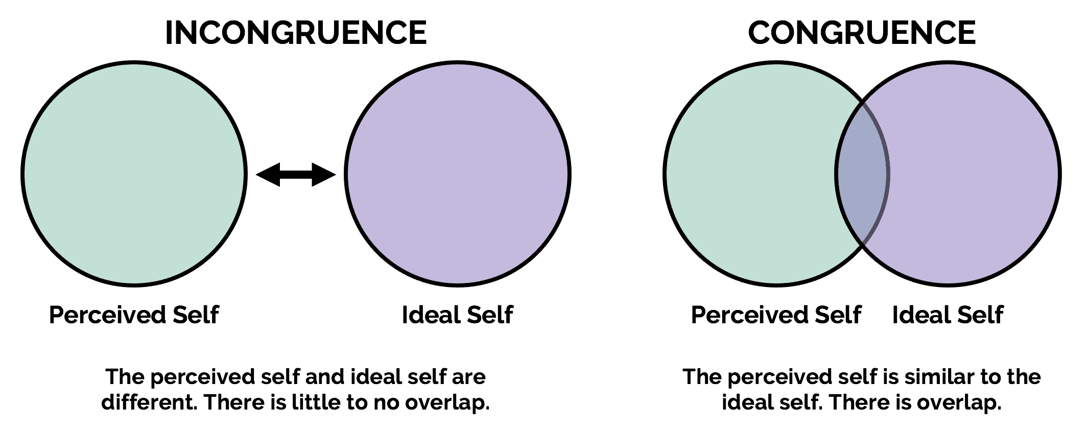 The image is a diagram illustrating the concepts of 'Incongruence' and 'Congruence' in relation to the 'Perceived Self' and 'Ideal Self'. On the left side, under the heading 'INCONGRUENCE', there are two separate circles labeled 'Perceived Self' and 'Ideal Self', with an arrow indicating no overlap. Below, it states, 'The perceived self and ideal self are different. There is little to no overlap.' On the right side, under the heading 'CONGRUENCE', two overlapping circles are shown, also labeled 'Perceived Self' and 'Ideal Self'. The text below reads, 'The perceived self is similar to the ideal self. There is overlap.' The circles are colored in light green and light purple.