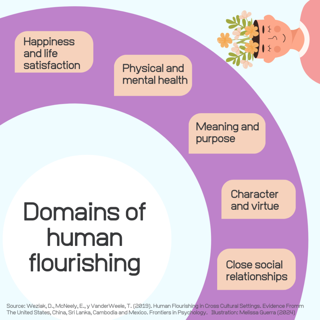 The image is an infographic titled 'Domains of human flourishing.' It features a circular design with a central white circle containing the main title. Surrounding the central circle is a purple arc with five labeled sections: 'Happiness and life satisfaction,' 'Physical and mental health,' 'Meaning and purpose,' 'Character and virtue,' and 'Close social relationships.' In the top right corner, there is an illustration of a person with flowers growing from their head, symbolizing growth and flourishing.