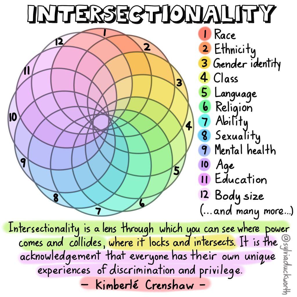 The image features a colorful diagram illustrating the concept of intersectionality. At the top, the word 'INTERSECTIONALITY' is prominently displayed in bold, black letters. Below it, a circular, multicolored diagram is divided into 12 sections, each numbered from 1 to 12. Each section is associated with a different aspect of identity: 1. Race, 2. Ethnicity, 3. Gender identity, 4. Class, 5. Language, 6. Religion, 7. Ability, 8. Sexuality, 9. Mental health, 10. Age, 11. Education, 12. Body size. The diagram is visually represented with overlapping circles in various colors, creating a complex pattern. At the bottom, a quote by Kimberlé Crenshaw is included: 'Intersectionality is a lens through which you can see where power comes and collides, where it locks and intersects. It is the acknowledgement that everyone has their own unique experiences of discrimination and privilege.' The quote is highlighted with different colors for emphasis.