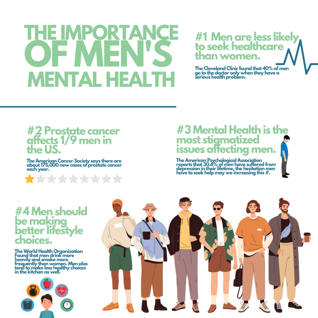 The image is an infographic titled 'The Importance of Men's Mental Health.' It highlights four key points related to men's health. The first point states that men are less likely to seek healthcare than women, with a statistic from the Cleveland Clinic indicating that 40% of men visit the doctor only when they have a serious health problem. The second point discusses prostate cancer, noting that it affects 1 in 9 men in the U.S., with about 175,000 new cases each year according to the American Cancer Society. The third point addresses mental health as a highly stigmatized issue for men, with the American Psychological Association reporting that 30.6% of men have experienced depression in their lifetime. The fourth point suggests that men should make better lifestyle choices, as the World Health Organization found that men drink and smoke more than women and tend to make less healthy dietary choices. The infographic includes illustrations of diverse men and various health-related icons.