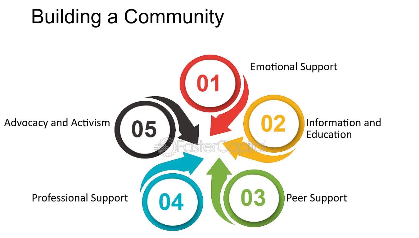 The image is an infographic titled 'Building a Community'. It features a circular diagram with five interconnected sections, each represented by a number and a colored arrow. The sections are labeled as follows: '01 Emotional Support' with a red arrow, '02 Information and Education' with an orange arrow, '03 Peer Support' with a green arrow, '04 Professional Support' with a blue arrow, and '05 Advocacy and Activism' with a black arrow. The arrows form a continuous loop, suggesting a cyclical process or relationship among these elements.