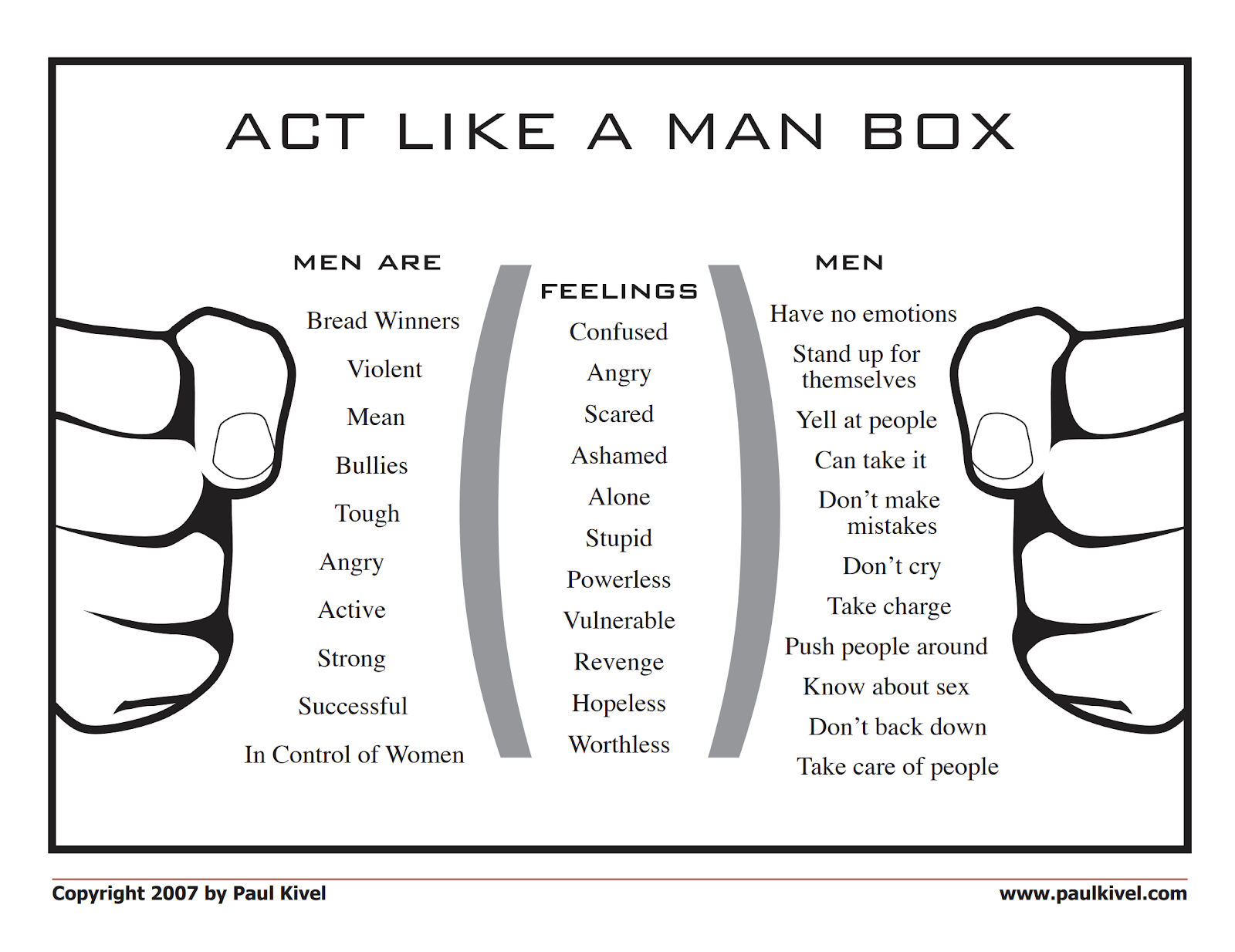 The image is titled 'Act Like a Man Box' and features a diagram with two fists on either side, symbolizing the constraints of traditional male stereotypes. In the center, there are three columns of text. The left column, labeled 'MEN ARE,' lists traits such as 'Bread Winners,' 'Violent,' 'Mean,' 'Bullies,' 'Tough,' 'Angry,' 'Active,' 'Strong,' 'Successful,' and 'In Control of Women.' The middle column, labeled 'FEELINGS,' includes emotions like 'Confused,' 'Angry,' 'Scared,' 'Ashamed,' 'Alone,' 'Stupid,' 'Powerless,' 'Vulnerable,' 'Revenge,' 'Hopeless,' and 'Worthless.' The right column, labeled 'MEN,' lists behaviors such as 'Have no emotions,' 'Stand up for themselves,' 'Yell at people,' 'Can take it,' 'Don’t make mistakes,' 'Don’t cry,' 'Take charge,' 'Push people around,' 'Know about sex,' 'Don’t back down,' and 'Take care of people.' The image is copyrighted by Paul Kivel in 2007, with a website link at the bottom right corner: www.paulkivel.com.