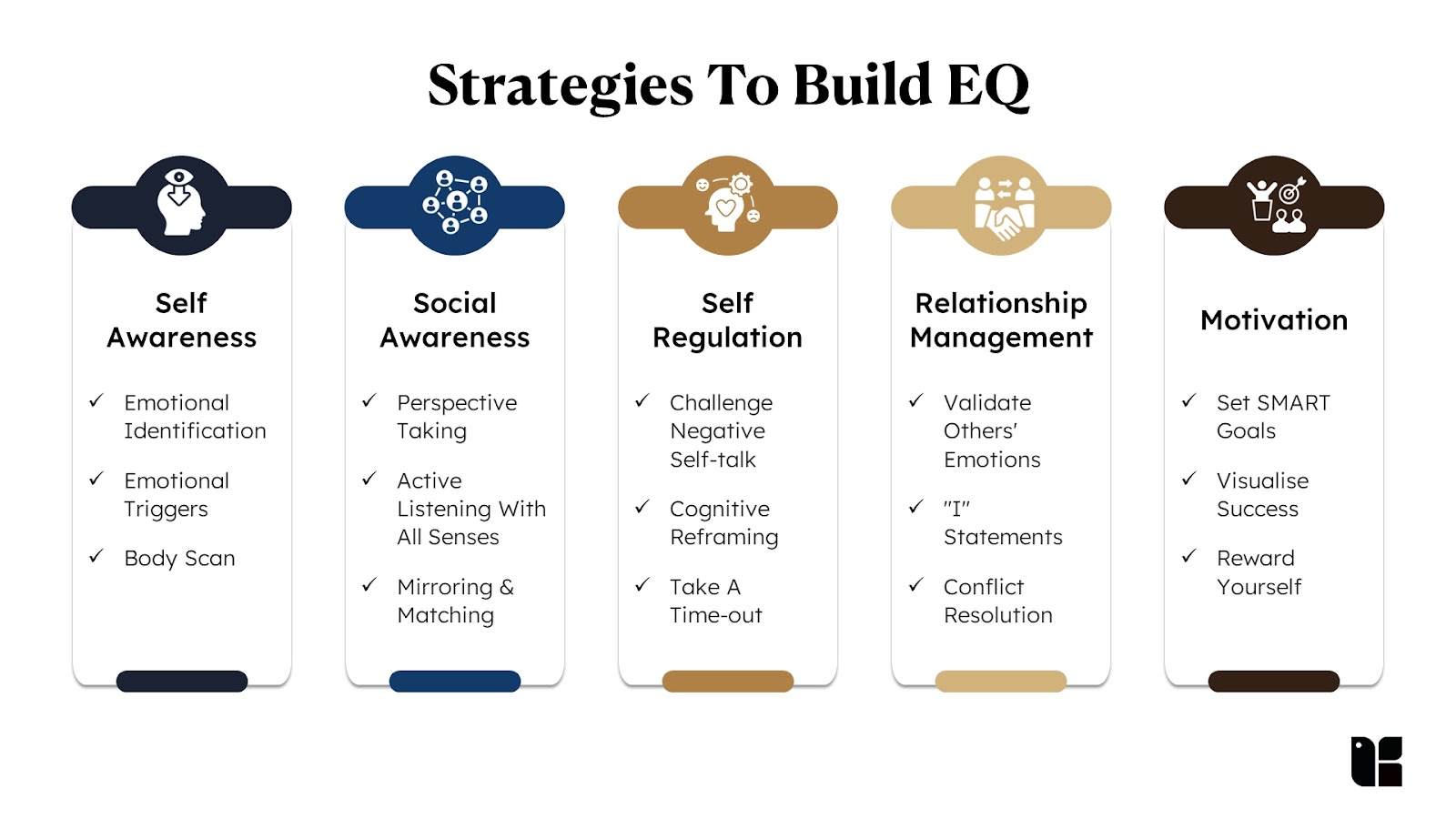 The image is an infographic titled 'Strategies To Build EQ' which outlines various strategies to enhance emotional intelligence. It is divided into five sections, each with a different focus. The first section, 'Self Awareness', includes strategies like Emotional Identification, Emotional Triggers, and Body Scan. The second section, 'Social Awareness', suggests Perspective Taking, Active Listening With All Senses, and Mirroring & Matching. The third section, 'Self Regulation', advises on Challenge Negative Self-talk, Cognitive Reframing, and Taking A Time-out. The fourth section, 'Relationship Management', includes Validate Others' Emotions, 'I' Statements, and Conflict Resolution. The final section, 'Motivation', recommends setting SMART Goals, Visualising Success, and Rewarding Yourself. Each section is visually represented with icons and distinct color schemes.