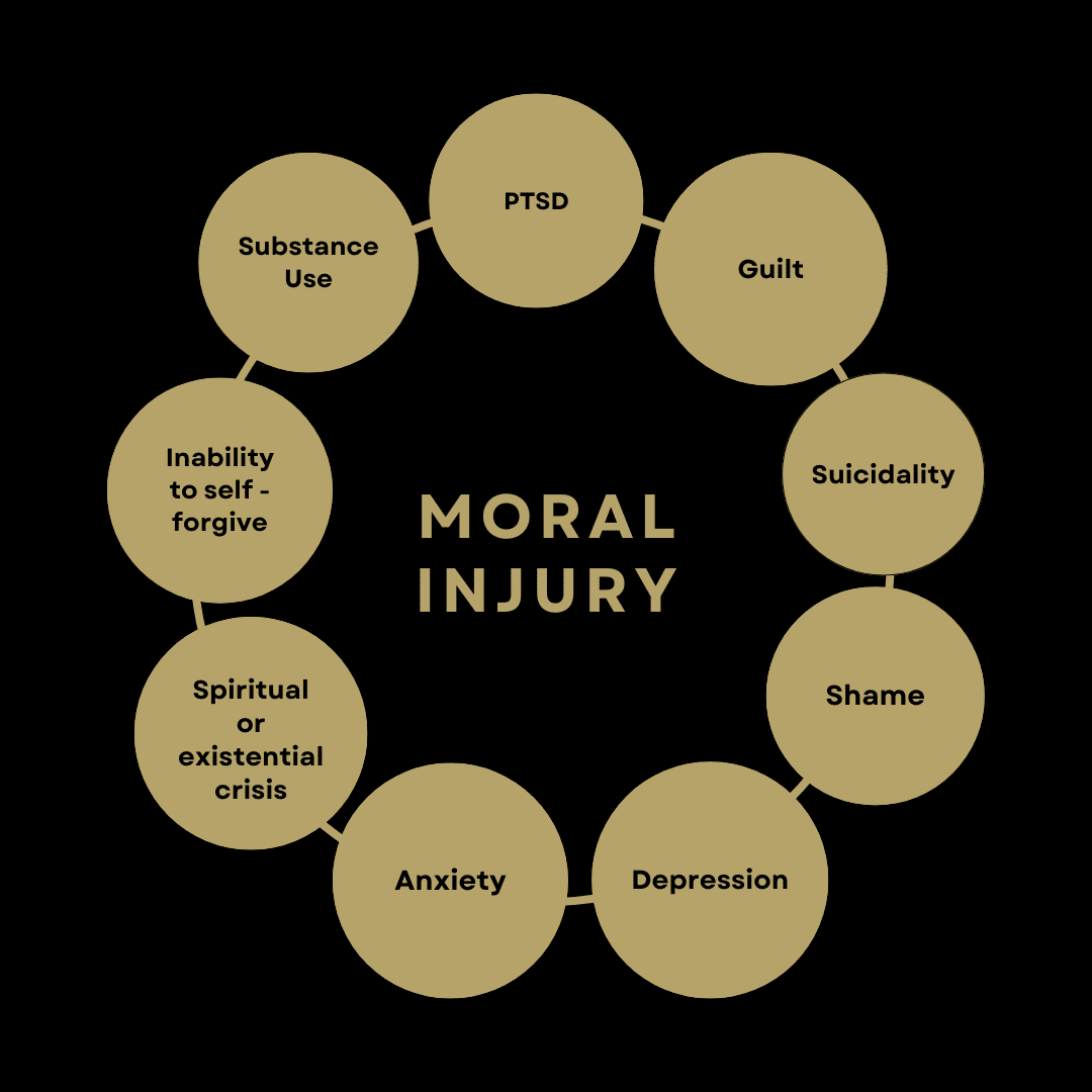 The image is a diagram illustrating the concept of 'Moral Injury'. It features a central text that reads 'MORAL INJURY' surrounded by a circular arrangement of eight interconnected circles. Each circle contains a term related to moral injury: 'PTSD', 'Guilt', 'Suicidality', 'Shame', 'Depression', 'Anxiety', 'Spiritual or existential crisis', 'Inability to self-forgive', and 'Substance Use'. The background is black, and the text and circles are in a gold color.