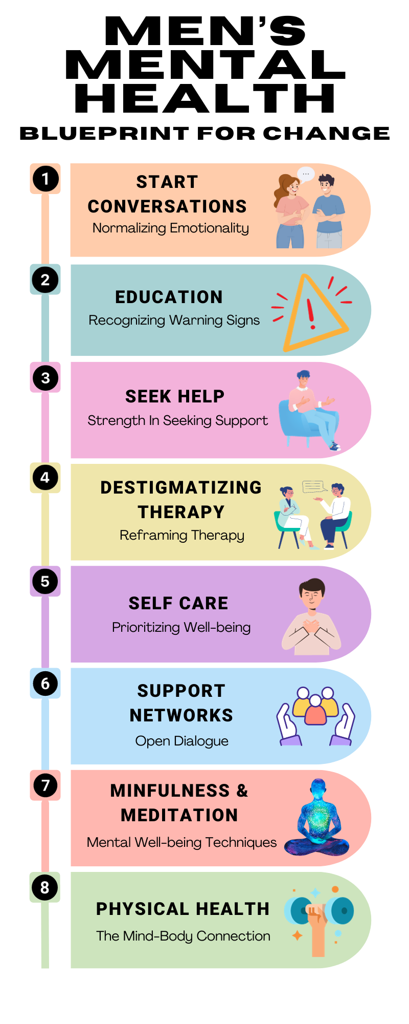 The image is an infographic titled 'Men's Mental Health: Blueprint for Change.' It outlines eight steps to address men's mental health issues. Each step is numbered and accompanied by a brief description and an illustration. The steps are: 1) Start Conversations - Normalizing Emotionality, 2) Education - Recognizing Warning Signs, 3) Seek Help - Strength in Seeking Support, 4) Destigmatizing Therapy - Reframing Therapy, 5) Self Care - Prioritizing Well-being, 6) Support Networks - Open Dialogue, 7) Mindfulness & Meditation - Mental Well-being Techniques, and 8) Physical Health - The Mind-Body Connection. The design uses a variety of colors and simple illustrations to convey each point.