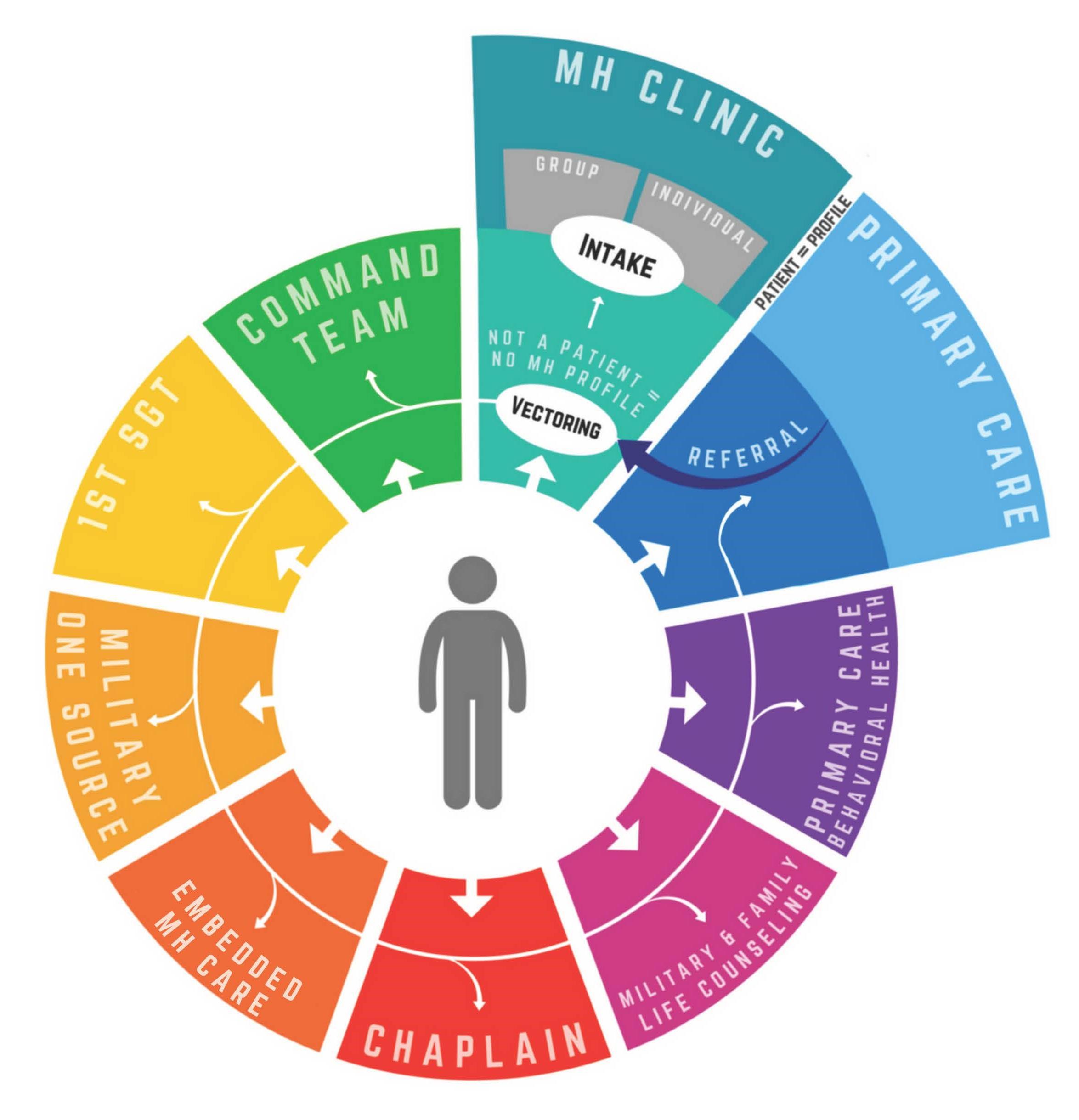 The image is a circular infographic depicting a process related to mental health care. At the center is a silhouette of a person, surrounded by various colored segments representing different stages or components of mental health care. The segments are labeled with terms such as 'COMMAND TEAM', '1ST SGT', 'MILITARY ONE SOURCE', 'EMBEDDED MH CARE', 'CHAPLAIN', 'MILITARY & FAMILY LIFE COUNSELING', 'PRIMARY CARE BEHAVIORAL HEALTH', and 'MH CLINIC'. The MH CLINIC section includes sub-segments labeled 'GROUP', 'INDIVIDUAL', 'INTAKE', 'VECTORING', and 'REFERRAL'. Arrows indicate the flow of the process between these segments. The colors used are green, yellow, orange, red, purple, and blue, each representing different aspects of the mental health care process.