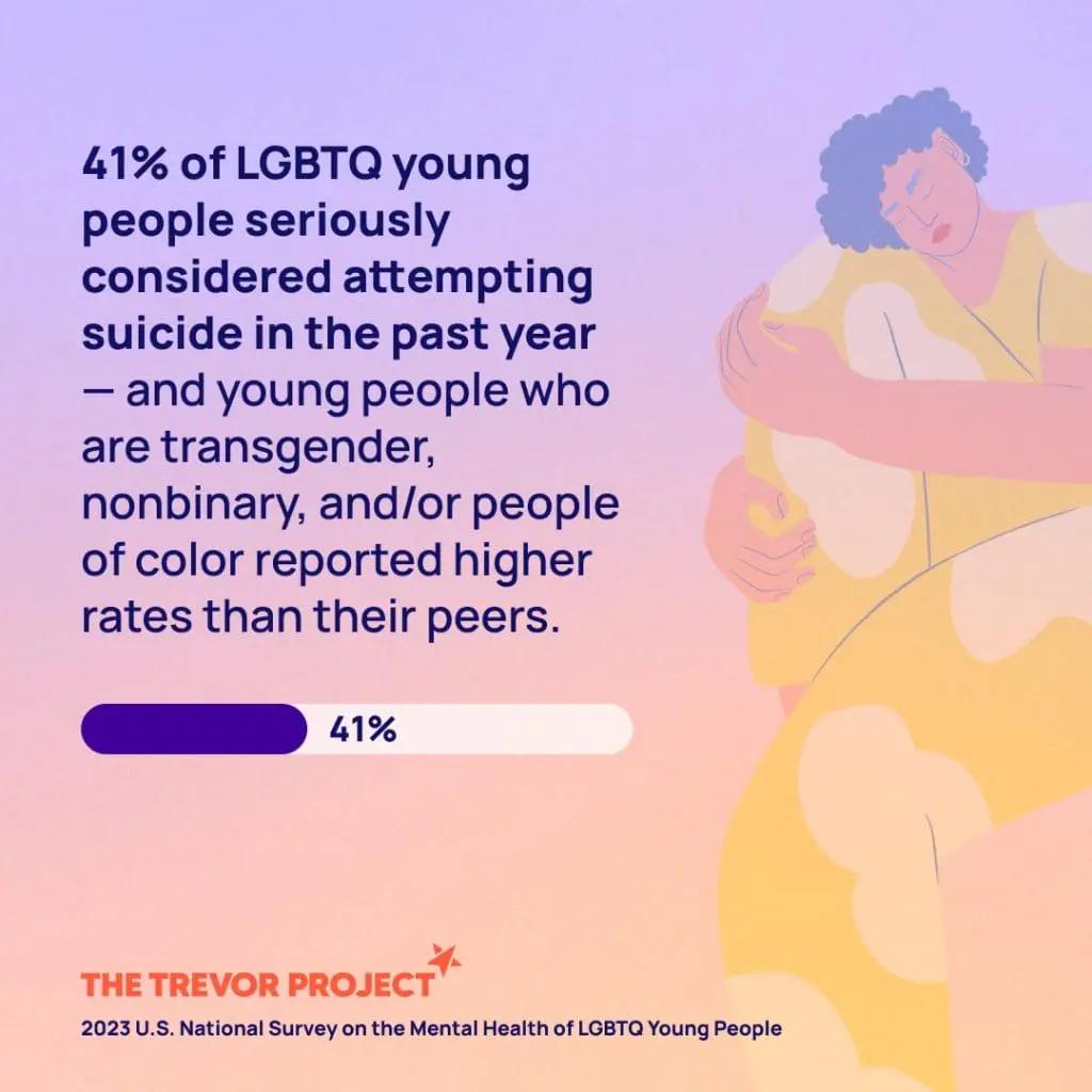 The image features a pastel-colored background with a gradient from purple to peach. On the left side, there is text in bold, dark blue font stating: '41% of LGBTQ young people seriously considered attempting suicide in the past year — and young people who are transgender, nonbinary, and/or people of color reported higher rates than their peers.' Below this text is a horizontal bar graph with a purple section indicating 41%. At the bottom left, 'THE TREVOR PROJECT' is written in bold orange font, followed by smaller text: '2023 U.S. National Survey on the Mental Health of LGBTQ Young People.' On the right side, there is an illustration of a person with blue hair, wearing a yellow and white outfit, hugging themselves. The overall theme of the image is related to mental health statistics among LGBTQ youth.