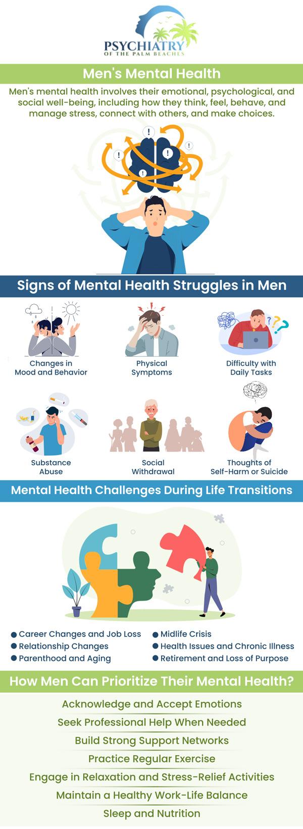 The image is an infographic titled 'Men's Mental Health' from 'Psychiatry of the Palm Beaches.' It discusses the importance of men's mental health, highlighting their emotional, psychological, and social well-being. The infographic is divided into sections. The first section describes signs of mental health struggles in men, including changes in mood and behavior, physical symptoms, difficulty with daily tasks, substance abuse, social withdrawal, and thoughts of self-harm or suicide. The next section addresses mental health challenges during life transitions, such as career changes, job loss, midlife crisis, relationship changes, health issues, chronic illness, parenthood, aging, retirement, and loss of purpose. The final section provides tips on how men can prioritize their mental health, suggesting actions like acknowledging emotions, seeking professional help, building support networks, exercising regularly, engaging in relaxation activities, maintaining work-life balance, and ensuring proper sleep and nutrition. The design includes illustrations of men experiencing various mental health challenges and solutions.